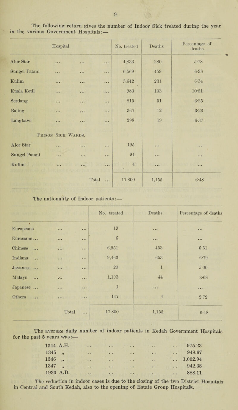 The following return gives the number of Indoor Sick treated during the year in the various Government Hospitals:— Hospital No. treated Deaths Percentage of deaths Alor Star 4,836 280 5-78 Sungei Patani 6,569 459 6-98 Kulim 3,642 V 231 6-34 Kuala Ketil 980 103 10-51 Serdang 815 51 6-25 Baling 367 12 3-26 Langkawi 298 19 6-37 Prison Sick Wards. Alor Star 195 • • • ... Sungei Patani 94 ... • • • Kulim 4 • • • • • • • Total ... 17,800 1,155 6-48 The nationality of Indoor patients:— No. treated Deaths Percentage of deaths Europeans 19 ... • • • Eurasians ... 6 ... • • • Chinese 6,951 453 6-51 Indians 9,463 653 6-79 Javanese ... 20 1 5-00 Malays 1,193 44 3-68 Japanese ... 1 • • • ... Others 147 4 2-72 Total 17,800 1,155 l 6-48 The average daily number of indoor patients in Kedah Government Hospitals for the past 5 years Was:— 1344 A.H. 1345 „ 1346 „ 1347 „ 1930 A.D. 975.23 948.67 1,002.94 942.38 888.11 The reduction in indoor cases is due to the closing of the two District Hospitals in Central and South Kedah, also to the opening of Estate Group Hospital^.
