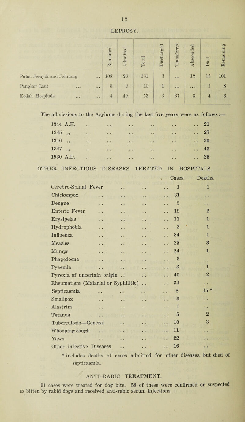 LEPROSY. Remained Admitted Total . (D bo c3 o XJ1 p Transferred Absconded rtf Qj P Remaining Pulau Jerajak and Jelutong 108 23 131 3 ... 12 15 101 Pangkor Laut 8 2 10 1 • • • • • • 1 8 Kedah Hospitals 4 49 53 3 37 3 4 6 The admissions to the Asylums during the last five years were as follows:— 1344 1345 1346 1347 1930 A.H. >> A.D. 21 27 20 45 25 OTHER INFECTIOUS DISEASES TREATED IN HOSPITALS. Cerebro-Spinal Fever , Cases. 1 Deaths. 1 Chickenpox .. 31 • • Dengue 2 ... Enteric Fever . . 12 2 Erysipelas . . 11 1 Hydrophobia 2 ' 1 Influenza . . 84 1 Measles . . 25 3 Mumps . . 24 1 Phagedoena 3 • • Pyaemia 3 1 Pyrexia of uncertain origin . . 40 2 Rheumatism (Malarial or Syphilitic) . . . . 34 • • Septicaemia . . 8 15 * / Smallpox .. 3 • * Alastrim 1 • • Tetanus 5 2 Tuberculosis—General .. 10 3 Whooping cough .. 11 • • Yaws . . 22 • • Other infective Diseases . . 16 • • * includes deaths of cases admitted for other diseases, but died of septicaemia. ANTI-RABIC TREATMENT. 91 cases were treated for dog bite. 58 of these were confirmed or suspected as bitten by rabid dogs and received anti-rabic serum injections.