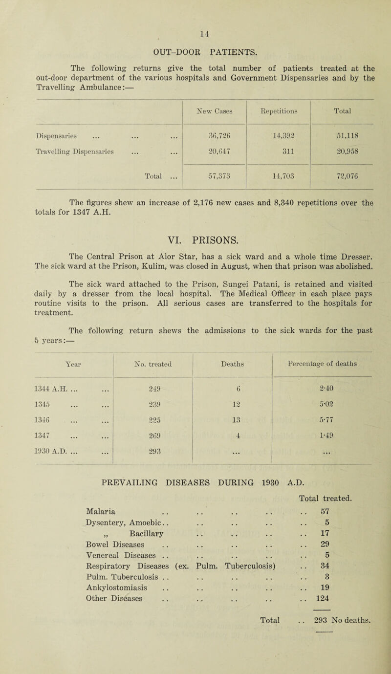 OUT-DOOR PATIENTS. The following returns give the total number of patients treated at the out-door department of the various hospitals and Government Dispensaries and by the Travelling Ambulance:— New Cases Repetitions Total Dispensaries 36,726 14,392 51,118 Travelling Dispensaries 20,647 311 20,958 Total ... 57,373 14,703 72,076 The figures shew an increase of 2,176 new cases and 8,340 repetitions over the totals for 1347 A.H. VI. PRISONS. The Central Prison at Alor Star, has a sick ward and a whole time Dresser. The sick ward at the Prison, Kulim, was closed in August, when that prison was abolished. The sick ward attached to the Prison, Sungei Patani, is retained and visited daily by a dresser from the local hospital. The Medical Officer in each place pays routine visits to the prison. All serious cases are transferred to the hospitals for treatment. The following return shews the admissions to the sick wards for the past 5 years:— Year No. treated Deaths . Percentage of deaths 1344 A.H. ... 249 6 2-40 1345 . 239 12 5-02 1346 225 13 5-77 1347 . 269 4 1-49 1930 A.D. ... 293 ... ... PREVAILING DISEASES DURING 1930 Malaria A.D. Total treated. 57 Dysentery, Amoebic.. • » • • • • 5 „ Bacillary • • • • • • 17 Bowel Diseases • * • • • • 29 Venereal Diseases . . • • • • • • 5 Respiratory Diseases (ex. Pulm. Tuberculosis) 34 Pulm. Tuberculosis . . • • • . 3 Ankylostomiasis • • . » • • 19 Other Diseases 124