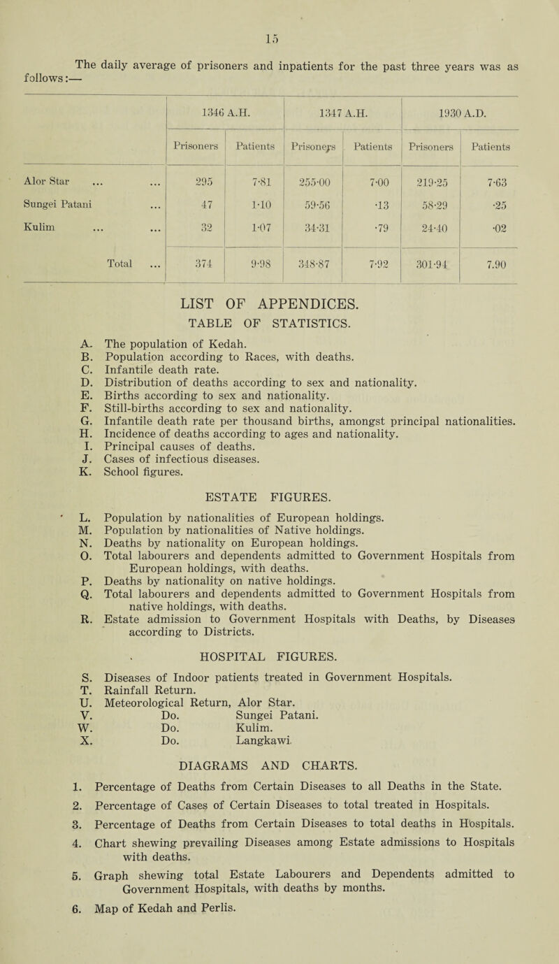 The daily average of prisoners and inpatients for the past three years was as follows:— 1346 A.H. 1347 A.H. 1930 A.D. Prisoners Patients Prisoners Patients Prisoners Patients Alor Star 295 7-81 255-00 7-00 219-25 7-63 Sungei Patani 47 1-10 59-56 •13 58-29 •25 Kulim 32 1-07 34-31 •79 24-40 •02 Total 374 9-98 348-87 7-92 301-94 7.90 LIST OF APPENDICES. TABLE OF STATISTICS. A- The population of Kedah. B. Population according to Races, with deaths. C. Infantile death rate. D. Distribution of deaths according to sex and nationality. E. Births according to sex and nationality. F. Still-births according to sex and nationality. G. Infantile death rate per thousand births, amongst principal nationalities. H. Incidence of deaths according to ages and nationality. I. Principal causes of deaths. J. Cases of infectious diseases. K. School figures. ESTATE FIGURES. ' L. Population by nationalities of European holdings. M. Population by nationalities of Native holdings. N. Deaths by nationality on European holdings. O. Total labourers and dependents admitted to Government Hospitals from European holdings, with deaths. P. Deaths by nationality on native holdings. Q. Total labourers and dependents admitted to Government Hospitals from native holdings, with deaths. R. Estate admission to Government Hospitals with Deaths, by Diseases according to Districts. HOSPITAL FIGURES. S. Diseases of Indoor patients treated in Government Hospitals. T. Rainfall Return. U. Meteorological Return, Alor Star. V. Do. Sungei Patani. w. Do. Kulim. X. Do. Langkawi, DIAGRAMS AND CHARTS. 1. Percentage of Deaths from Certain Diseases to all Deaths in the State. 2. Percentage of Cases of Certain Diseases to total treated in Hospitals. 3. Percentage of Deaths from Certain Diseases to total deaths in Hbspitals. 4. Chart shewing prevailing Diseases among Estate admissions to Hospitals with deaths. 5. Graph shewing total Estate Labourers and Dependents admitted to Government Hospitals, with deaths by months.