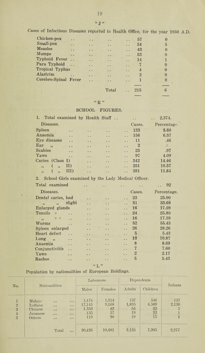 r-H C\! CQ lO yy Cases of Infectious Diseases reported to Health Office, for the year 1930 A.D. Chicken-pox # # 57 0 Small-pox 34 5 Measles 43 0 Mumps 53 0 Typhoid Fever . . 14 1 Para Typhoid 7 0 Tropical Typhus 4 0 Alastrim 2 0 Cerebro-Spinal Fever 1 0 Total . . 215 6 U K ” SCHOOL FIGURES. 1. Total examined by Health Staff . . . 2,374. Diseases. Cases. Percentage. Spleen . . 133 5.60 Anaemia . . 156 6.57 Eye diseases 11 .46 Ear „ 2 Scabies 23 .97 Yaws 97 4.09 Caries (Class I) . . 342 14.46 ,, ( „ II) . . 251 10.57 „ ( „ HI) . . 281 11.84 2. School Girls examined by the Lady Medical Officer. Total examined • . • . . 92 Diseases. Cases. Percentage. Dental caries, bad .. 23 25.00 „ „ slight . . 31 33.69 Enlarged glands . . 16 17.39 Tonsils + . . 24 25.80 „ + + . . 16 17.39 Worms . . 52 55.43 Spleen enlarged . . 26 28.26 Heart defect 5 5.43 Lung „ . . 10 10.87 Anaemia 8 8.69 Conjunctivitis . . 7 7.60 Yaws 2 2.17 Rashes 5 5.43 No. “ L ” Population by nationalities of European Holdings. Nationalities Labourers Dependents Infants Males Females Adults Children Malays 1,474 1,214 137 546 137 Indians 17,145 9,168 1,895 6,589 2,130 Chinese 1,553 42 55 33 5 Javanese 135 37 19 22 1 Others 119 20 19 15 4