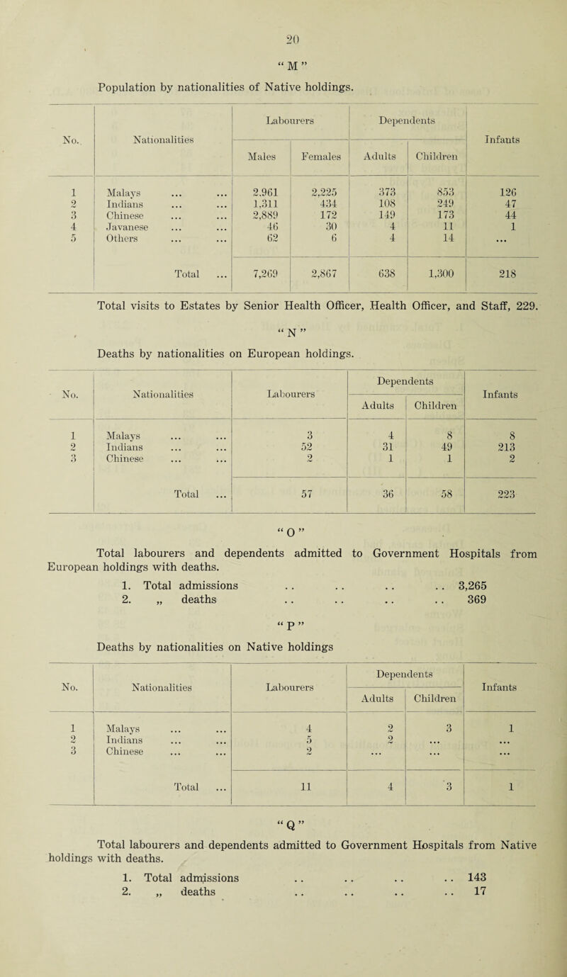 “ M ” Population by nationalities of Native holdings. No. Nationalities Labourers Dependents Infants Males Females Adults Children 1 Malays 2.961 2,225 373 853 126 2 Indians 1,311 434 108 249 47 3 Chinese 2,889 172 149 173 44 4 Javanese 46 30 4 11 1 5 Others 62 6 4 14 ... Total 7,269 2,867 638 1,300 218 Total visits to Estates by Senior Health Officer, Health Officer, and Staff, 229. “ N ” Deaths by nationalities on European holdings. No. Nationalities Labourers Dependents Infants Adults Children 1 Malays 3 4 8 8 2 Indians 52 31 49 213 3 Chinese 2 1 1 2 Total 57 36 58 223 “ 0 ” Total labourers and dependents admitted to Government Hospitals from European holdings with deaths. 1. Total admissions .. .. .. .. 3,265 2. „ deaths .. .. .. .. 369 « p ” Deaths by nationalities on Native holdings No. Nationalities Labourers Dependents Infants Adults Children 1 Malays 4 2 3 1 2 Indians 5 9 r-J • • • • • • 3 Chinese 2 ... • • • ... Total ... 11 4 '3 1 “Q” Total labourers and dependents admitted to Government Hospitals from Native holdings with deaths. 1. Total admissions .. .. .. .. 143 2. „ deaths .. .. .. 17