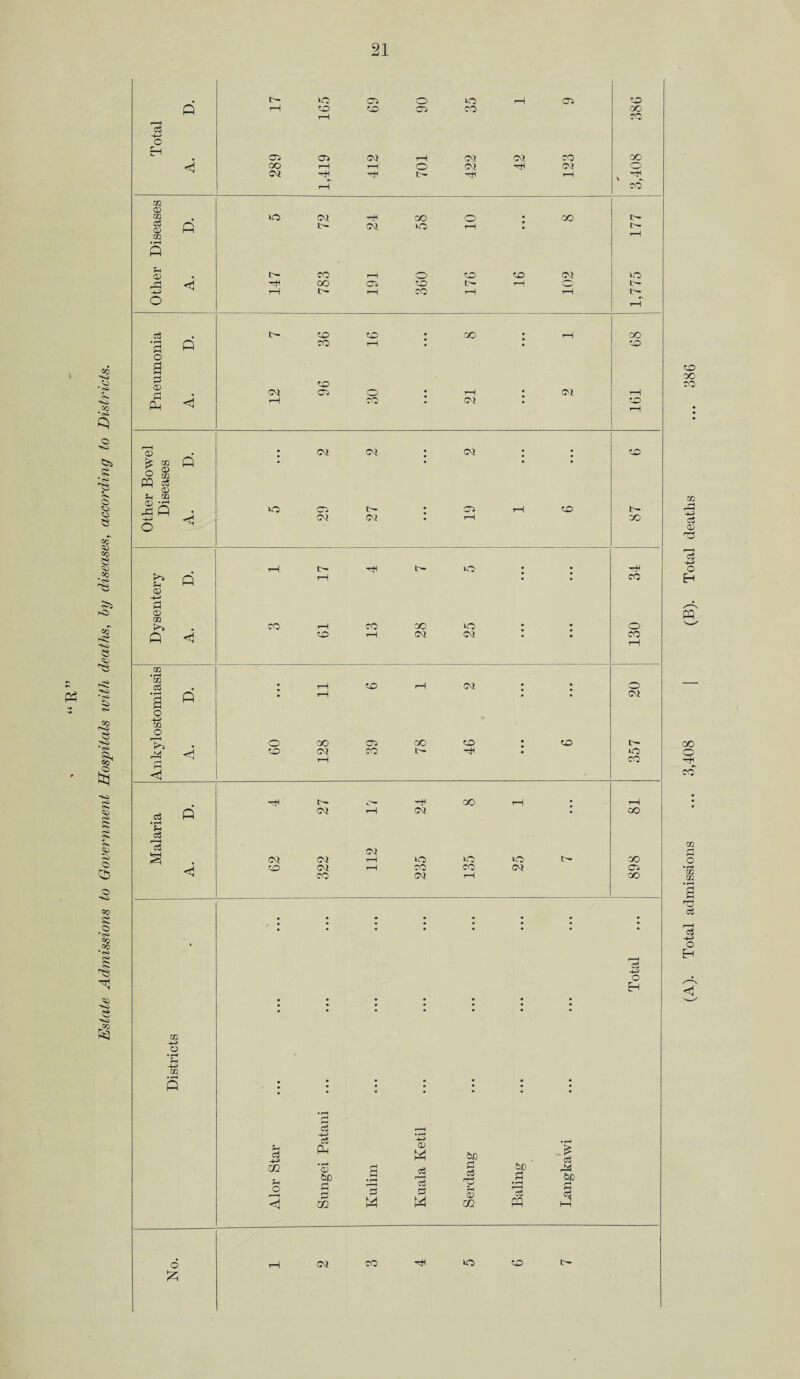 Estate Admissions to Government Hospitals with deaths, by diseases, according to Districts. <£> 3 CD m rH p rH CO 05 05 CM rH CM CM CO CO < GO rH rH o (M ^H CM o CM H tH tH rH rH CO 50 (M -tH QO .s • CO tH P CM O rH • tH rH tH CO rH o to to <M 50 H 'tH CO 05 to tH rH O tH rH tH rH CO rH rH tH rH r- to to 00 tH CO P CO rH • • to to CM 05 (^) • rH • CM rH rH CO CM PD rH . (M CM CM to P 50 05 tH 05 rH to tH H CM (M rH CO rH tH 'HH IH »o . 'tH P rH CO co rH CO CO 50 . • o H to rH CM CM • CO rH P : 11 to rH CM : • 20 o 00 05 GO to # to H to (M CO tH -H • 50 rH CO 'rH tH -tH CO rH rH P <M rH CM • CO (M IM CM r—i O o 50 tH- GO < to CM rH CO CO <M 05 CO CM rH QO . . . . # . *. • • • • • • • ci o H to go co (A). Total admissions ... 3,408 | (B). Total deaths