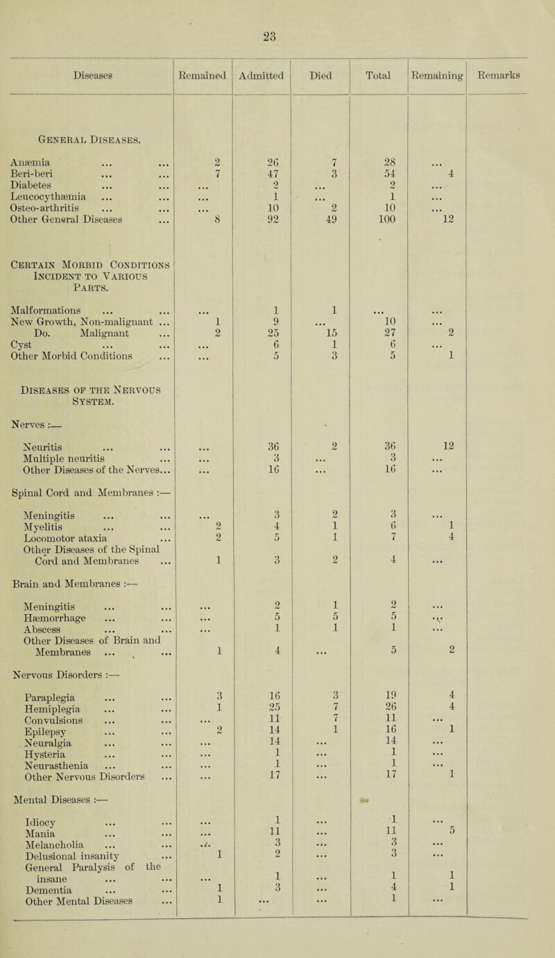 Diseases Remained Admitted Died Total Remaining Remarks General Diseases. Anaemia 2 26 7 28 Beri-beri 7 47 3 54 4 Diabetes • • • 2 • • • 2 ... Leucocy thgemia • • • 1 • • • 1 • . • Osteo- arthritis • • • 10 2 10 • • • Other General Diseases 8 92 49 100 12 Certain Morbid Conditions Incident to Various Parts. Malformations • • • 1 1 • • • New Growth, Non-malignant ... 1 9 • • • 10 • • • Do. Malignant 2 25 15 27 2 Cyst • • • 6 1 6 • • . Other Morbid Conditions • • • 5 3 5 1 Diseases of the Nervous System. Nerves :— ■» Neuritis • • • 36 2 36 12 Multiple neuritis • »• 3 ... 3 • • • Other Diseases of the Nerves... • • • 16 ... 16 ... Spinal Cord and Membranes :— Meningitis • • • 3 2 3 • • • Myelitis 2 4 1 6 1 Locomotor ataxia 2 5 1 7 4 Other Diseases of the Spinal Cord and Membranes 1 3 2 4 • • • Brain and Membranes Meningitis • • • 2 1 2 • • • Haemorrhage • • • 5 5 5 *v Abscess • • • 1 1 1 ... Other Diseases of Brain and Membranes 1 4 ... 5 2 Nervous Disorders :— Paraplegia 3 16 3 19 4 Hemiplegia 1 25 7 26 4 Convulsions • • • 11 7 11 • • • Epilepsy 2 14 1 16 1 Neuralgia • • • 14 • • • 14 ... Hysteria • • • 1 • • • 1 ... Neurasthenia ... 1 ... 1 • • • Other Nervous Disorders • • • 17 ... 17 1 Mental Diseases :— ffift Idiocy • • • 1 1 • • • Mania • • • 11 ... 11 5 Melancholia ./. 3 ... 3 ... Delusional insanity 1 2 ... 3 ... General Paralysis of the t insane • • • 1 • • • L i Dementia 1 3 • • • 4 1 Other Mental Diseases 1 • • • • • • 1