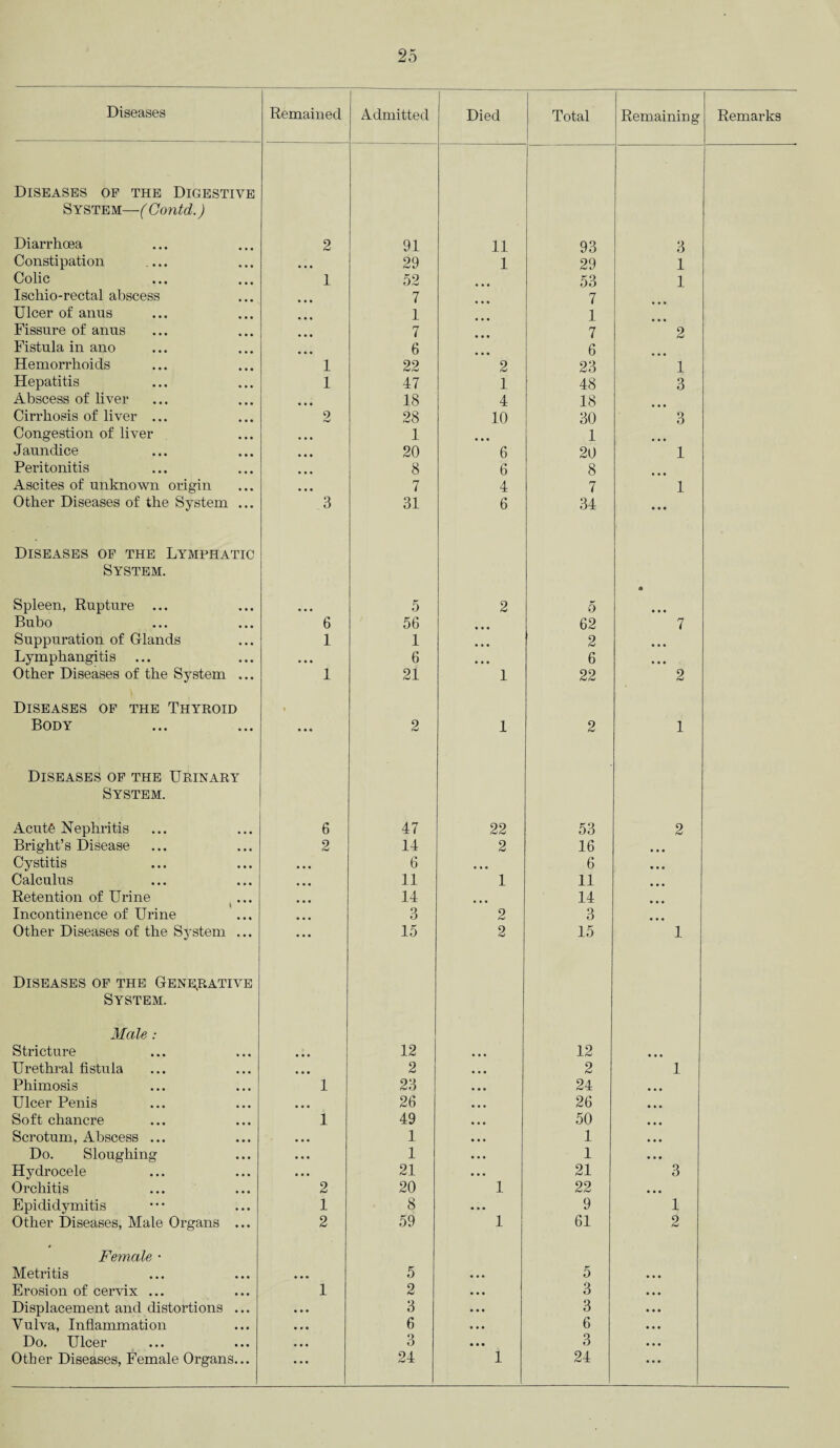 Diseases Remained Admitted Died Total Remaining Remarks Diseases of the Digestive System—(Contd.) Diarrhoea 2 91 11 93 3 Constipation _ • • • 29 1 29 1 Colic 1 52 • • • 53 1 Ischio-rectal abscess • • • 7 7 Ulcer of anus • • • 1 1 Fissure of anus • • • 7 • • • 7 2 Fistula in ano • • • 6 6 Hemorrhoids 1 22 2 23 1 Hepatitis 1 47 1 48 3 Abscess of liver • • • 18 4 18 Cirrhosis of liver ... 2 28 10 30 3 Congestion of liver • • • 1 1 Jaundice • • • 20 6 20 1 Peritonitis • • • 8 6 8 Ascites of unknown origin • • • 7 4 7 1 Other Diseases of the System ... 3 31 6 34 • • • Diseases of the Lymphatic System. Spleen, Rupture 5 2 5 • • • Bubo 6 56 62 7 Suppuration of Glands 1 1 • • • 2 • • • Lymphangitis ... 6 • • • 6 • • • Other Diseases of the System ... 1 21 1 22 2 Diseases of the Thyroid Body i 2 1 2 1 Diseases of the Urinary System. AcutS Nephritis 6 47 22 53 2 Bright’s Disease 2 14 2 16 ... Cystitis • * • 6 • « • 6 • • • Calculus • • • 11 1 11 • • • Retention of Urine • • ■ 14 14 • • • Incontinence of Urine • • • 3 2 3 • • • Other Diseases of the System ... • • • 15 2 15 1 Diseases of the Generative System. Male : Stricture • • • 12 • • • 12 • • • Urethral fistula • • • 2 ... 2 1 Phimosis 1 23 • • • 24 • • • Ulcer Penis • • • 26 • • • 26 Soft chancre 1 49 • • • 50 • • • Scrotum, Abscess ... 1 • • • 1 • • • Do. Sloughing • • • 1 • . • 1 • • • Hydrocele • • • 21 • • • 21 3 Orchitis 2 20 1 22 • • • Epididymitis 1 8 • • • 9 1 Other Diseases, Male Organs ... 2 59 1 61 2 Female • Metritis • • • 5 • • • 5 • • • Erosion of cervix ... 1 2 • • • 3 • • • Displacement and distortions ... • • • 3 • •• 3 • • • Vulva, Inflammation • • • 6 • • • 6 • • • Do. Ulcer • • • 3 • • • 3 • • • Other Diseases, Female Organs... ... 24 i 24 • • •