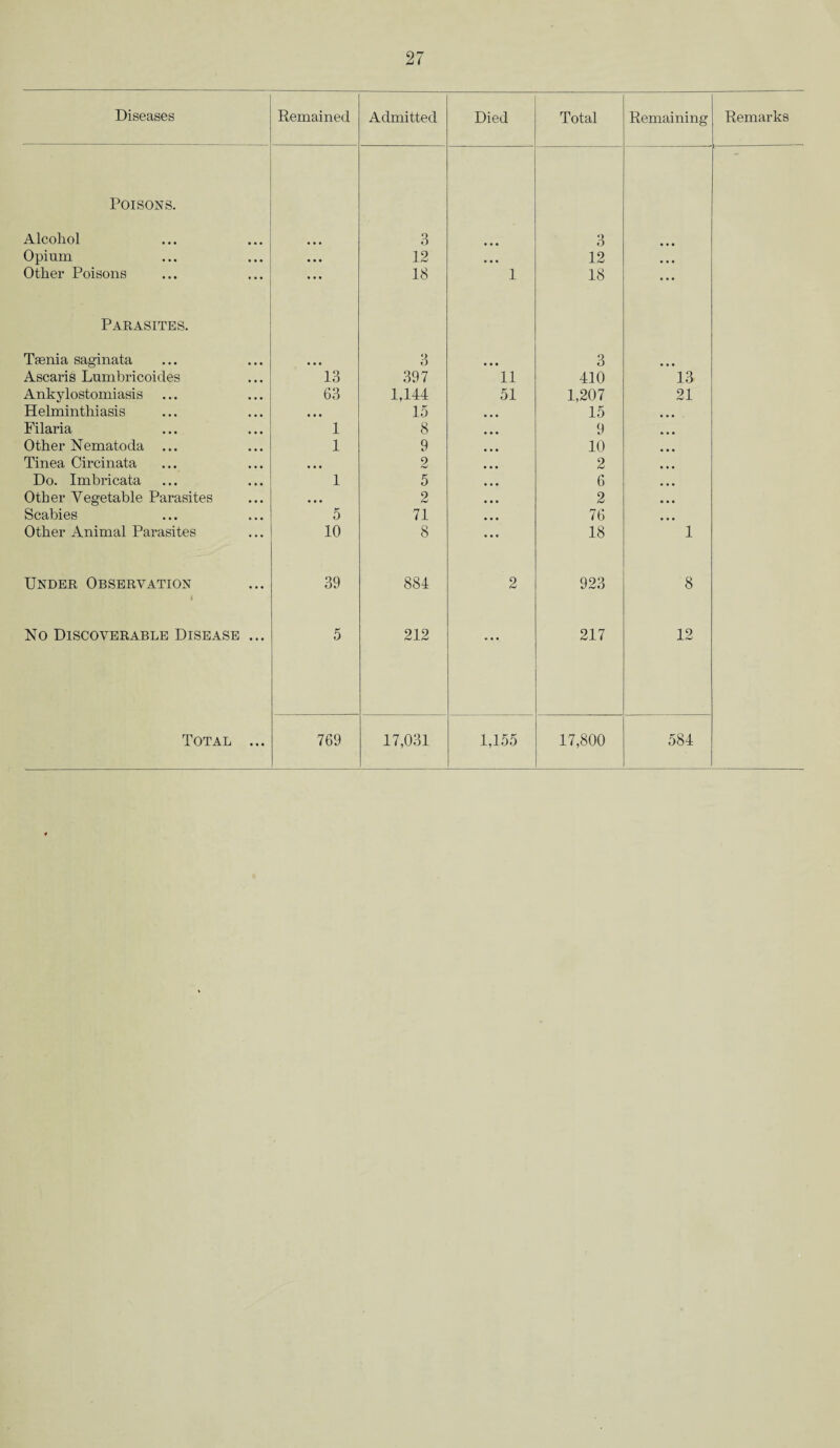 Diseases Remained Admitted Died Total Remaining Remarks Poisons. Alcohol • • • 3 3 Opium • • • 12 • • • 12 • • • Other Poisons • • • 18 1 18 • • • Parasites. Taenia saginata 3 3 • • • Ascaris Lumbricoides 13 397 11 410 13 Ankylostomiasis 63 1,144 51 1,207 21 Helminthiasis • • • 15 15 Filaria 1 8 9 Other Nematoda ... 1 9 10 Tinea Circinata • • • 2 2 Do. Imbricata 1 5 6 Other Vegetable Parasites • • • 2 2 Scabies 5 71 76 Other Animal Parasites 10 8 18 1 Under Observation i 39 884 2 923 8 No Discoverable Disease ... 5 212 • . . 217 12 Total ... 769 17,031 1,155 17,800 584