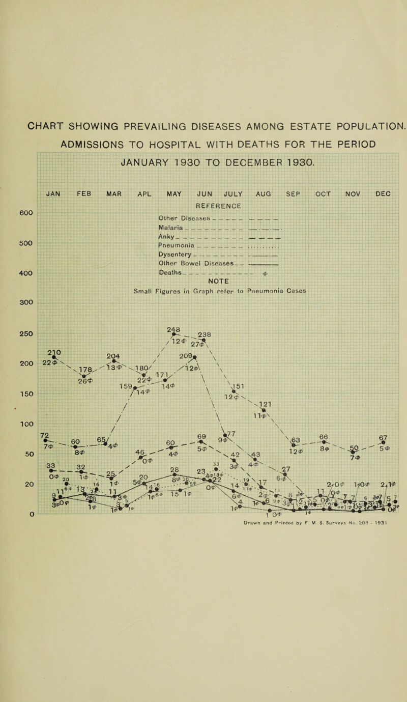 CHART SHOWING PREVAILING DISEASES AMONG ESTATE POPULATION. ADMISSIONS TO HOSPITAL WITH DEATHS FOR THE PERIOD JANUARY 1930 TO DECEMBER 1930. APL MAY JUN JULY AUG SEP OCT NOV DEC REFERENCE Other Diseases-- Malaria____ Anky__ __ Pneumonia.. Dysentery__ Other Bowel Diseases— ———_ Deaths_ NOTE Small Figures in Graph refer to Pneumonia Cases JAN FEB MAR 600 500 400 300