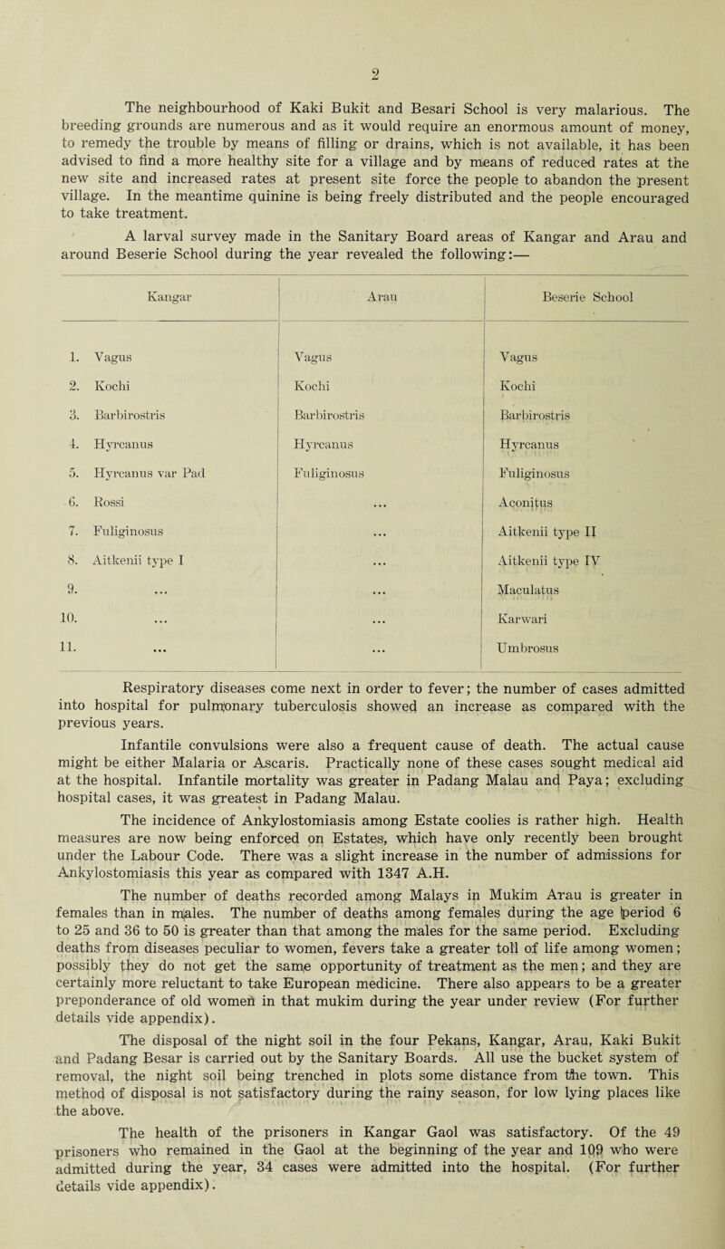 The neighbourhood of Kaki Bukit and Besari School is very malarious. The breeding grounds are numerous and as it would require an enormous amount of money, to remedy the trouble by means of filling or drains, which is not available, it has been advised to find a more healthy site for a village and by means of reduced rates at the new site and increased rates at present site force the people to abandon the present village. In the meantime quinine is being freely distributed and the people encouraged to take treatment. A larval survey made in the Sanitary Board areas of Kangar and Arau and around Beserie School during the year revealed the following:— Kangar * Arau Beserie School . 1. Y agus Vagus Vagus 2. Kochi Kochi Kochi 3. Barbirostris Barbirostris Barbirostris 4. Hyrcanus Hyrcanus Hyrcanus 5. Hyrcanus var Pad Fuliginosus Fuliginosus -6. Rossi ■ • . • Aconitus 7. Fuliginosus ... Aitkenii type II 8. Aitkenii type I ... Aitkenii type IV 9. ... ... Maculatus •»• -IP. . M i j 10. • • • Ivarwari 11. • • • ... Umbrosus Respiratory diseases come next in order to fever; the number of cases admitted into hospital for pulmonary tuberculosis showed an increase as compared with the previous years. Infantile convulsions were also a frequent cause of death. The actual cause might be either Malaria or Ascaris. Practically none of these cases sought medical aid at the hospital. Infantile mortality was greater in Padang Malau and Paya; excluding hospital cases, it was greatest in Padang Malau. The incidence of Ankylostomiasis among Estate coolies is rather high. Health measures are now being enforced on Estates, which have only recently been brought under the Labour Code. There was a slight increase in the number of admissions for Ankylostomiasis this year as compared with 1347 A.H. The number of deaths recorded among Malays in Mukim Arau is greater in females than in m|ales. The number of deaths among females during the age (period 6 to 25 and 36 to 50 is greater than that among the males for the same period. Excluding deaths from diseases peculiar to women, fevers take a greater toll of life among women; possibly they do not get the same opportunity of treatment as the men; and they are certainly more reluctant to take European medicine. There also appears to be a greater preponderance of old women in that mukim during the year under review (For further details vide appendix). The disposal of the night soil in the four Pekans, Kangar, Arau, Kaki Bukit and Padang Besar is carried out by the Sanitary Boards. All use the bucket system of removal, the night soil being trenched in plots some distance from the town. This method of disposal is not satisfactory during the rainy season, for low lying places like the above. The health of the prisoners in Kangar Gaol was satisfactory. Of the 49 prisoners who remained in the Gaol at the beginning of the year and 109 who were admitted during the year, 34 cases were admitted into the hospital. (For further details vide appendix).