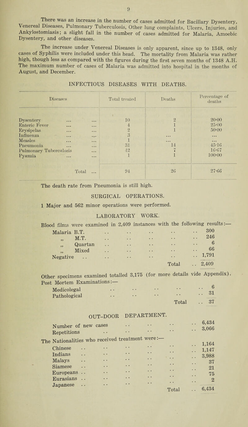 There was an increase in the number of cases admitted for Bacillary Dysentery, Venereal Diseases, Pulmonary Tuberculosis, Other lung complaints, Ulcers, Injuries, and Ankylostomiasis; a slight fall in the number of cases admitted for Malaria, Amoebic Dysentery, and other diseases. The increase under Venereal Diseases is only apparent, since up to 1348, only cases of Syphilis were included under this head. The mortality from Malaria was rather high, though less as compared with the figures during the first seven months of 1348 A.H. The maximum number of cases of Malaria was admitted into hospital in the months of August, and December. INFECTIOUS DISEASES WITH DEATHS. Diseases Total treated Deaths Percentage of deaths Dysentery 10 2 20-00 Enteric Fever 4 1 25-00 Erysipelas 2 1 50-00 Influenza 3 • . • • • • Measles 1 ... • . • Pneumonia 31 14 45-16 Pulmonary Tuberculosis 42 7 16-67 Pyaemia 1 1 100-00 Total 94 26 27-66 The death rate from Pneumonia is still high. SURGICAL OPERATIONS. 1 Major and 562 minor operations were performed. LABORATORY WORK. Blood films were examined in 2,409 instances with the following results:— Malaria B.T. 300 „ M.T. 246 „ Quartan 6 „ Mixed 66 Negative .. 1,791 Total .. 2409 Other specimens examined totalled 3,175 (for more details vide Appendix) Post Mortem Examinations:— Medicolegal .. 6 .. 31 Pathological Total .. 37 OUT-DOOR DEPARTMENT. Number of new cases . . 6,434 . . 3,066 Repetitions The Nationalities who received treatment were: . . 1,164 Chinese . . 1,147 Indians . . 3,988 Malays 37 Siamese 21 Europeans 75 Eurasians 2 Japanese --