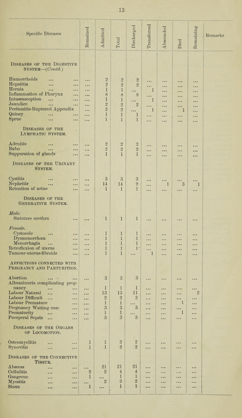 Diseases of the Digestive System—(Contd.) Haemorrhoids 2 2 2 Hepatitis 2 2 2 Hernia 1 1 4 Inflammation of Pharynx • • • 8 8 8 Intussusception 1 1 1 Jaundice 2 2 2 Peritonitis-Ruptured Appendix 2 2 1 1 Quinsy 1 1 1 Sprue ... 1 1 1 ... ... ... Diseases of the Lymphatic System. Adenitis 0 2 2 Bubo • • • 2 2 2 • • « Suppuration of glands • • • 1 1 1 • • • ... ... Diseases of the Urinary System. Cystitis • • • 3 3 3 • • • ... ... Nephritis • • • 14 14 9 • • • 1 3 Retention of urine • • • 1 1 1 Diseases of the Generative System. Male. Stricture urethra • • • 1 1 1 ... ... ... Female. Cystocele 1 1 1 Dysmenorrhoea • • • 1 1 1 ... Menorrhagia • • • 1 1 1 ... ... ... Retroflexion of uterus * » » 1 1 1* ... ... Tumour-uterus-fibroids • • • 1 1 • • • 1 ... ... AFFECTIONS CONNECTED WITH Pregnancy and Parturition. Abortion ... . 3 3 3 ... Albuminuria complicating preg- nancy • . • 1 1 1 ... ... .... Labour Natural • • • 13 13 11 ... ... ... Labour Difficult ... ... 2 2 2 ... ... ... Labour Premature ... 1 1 « • • ... ... 1 Pregnancy Waiting case • • • 3 3 3 ... • • • ... Prematurity • • • 1 1 . •. ... ... 1 Puerperal Sepsis ... ... 3 3 3 ... ... ... Diseases of the Organs of Locomotion. Osteomyelitis 1 1 2 2 ... *•* ... Synovitis 1 1 2 2 ... ... • • • Diseases of the Connective Tissue. Abscess • • • 21 21 21 ... ... • •. Cellulitis 2 2 4 4 ... ... ... Gangrene 1 • • • 1 1 ... ... ... Myositis • • • 2 2 2 ... ... ... Sinus 1 • • • 1 1 ... ... ...