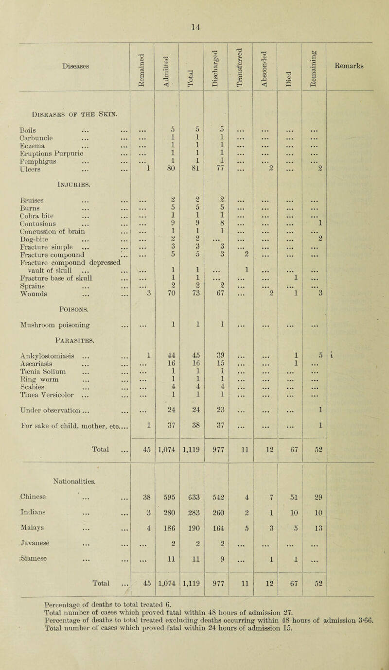 Diseases Remained Admitted Total Discharged 1 Transferred Absconded Died Remaining Remarks Diseases of the Skin. Boils • • • 5 5 5 Carbuncle • • • 1 1 1 ... Eczema • . • 1 1 1 Eruptions Purpuric ... 1 1 1 Pemphigus ... 1 1 1 Ulcers 1 80 81 77 2 ... 2 Injuries. Bruises 2 2 2 ... Burns 5 5 5 ... • . • Cobra bite 1 1 1 • • • ... Contusions 9 9 8 • • • 1 Concussion of brain 1 1 1 • • • • • • Dog-bite 2 2 ... • • • 2 Fracture simple 3 3 3 • • . ... Fracture compound ... 5 5 3 2 ... ... Fracture compound depressed vault of skull 1 1 • • ♦ 1 • . . ... Fracture base of skull 1 1 • • • • . • 1 ... Sprains 2 2 2 ... ... ... Wounds 3 70 73 67 . . . 2 1 3 Poisons. Mushroom poisoning 1 1 1 Parasites. Ankylostomiasis ... 1 44 45 39 ... ... 1 5 \ * Ascariasis 16 16 15 • • • ... 1 Taenia Solium 1 1 1 ... ... ... Ring worm 1 1 1 • • • ... ... Scabies 4 4 4 ... ... Tinea Versicolor ... 1 1 1 ... • . •' ... Under observation ... ... 24 24 23 • • • ... ... 1 For sake of child, mother, etc.... 1 37 38 37 ••• ... • • • 1 Total 45 1,074 1,119 977 11 12 67 52 Nationalities. Chinese 38 595 633 542 4 7 51 29 Indians 3 280 283 260 2 1 10 10 Malays 4 186 190 164 5 3 5 13 Javanese ... 2 2 2 ... ... ... ... ; Siamese ... 11 11 9 . .. 1 1 ... Total 45 1,074 1,119 977 11 12 67 52 Percentage of deaths to total treated 6. Total number of cases which proved fatal within 48 hours of admission 27. Percentage of deaths to total treated excluding deaths occurring within 48 hours of admission 3‘66. Total number of cases which proved fatal within 24 hours of admission 15.