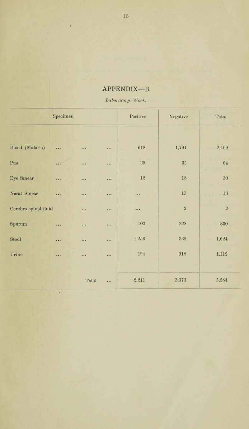 t APPENDIX—B. Laboratory Work. Specimen Positive Negative Total Blood (Malaria) • • • 618 1,791 2,409 Pus • • • 29 35 64 Eye Smear • • • 12 18 30 Nasal Smear • • • • • • 13 13 Cerebro-spinal fluid • • • • • • 2 2 Sputum • • • 102 228 330 Stool ... 1,256 368 1,624 Urine ... 194 918 1,112 ...