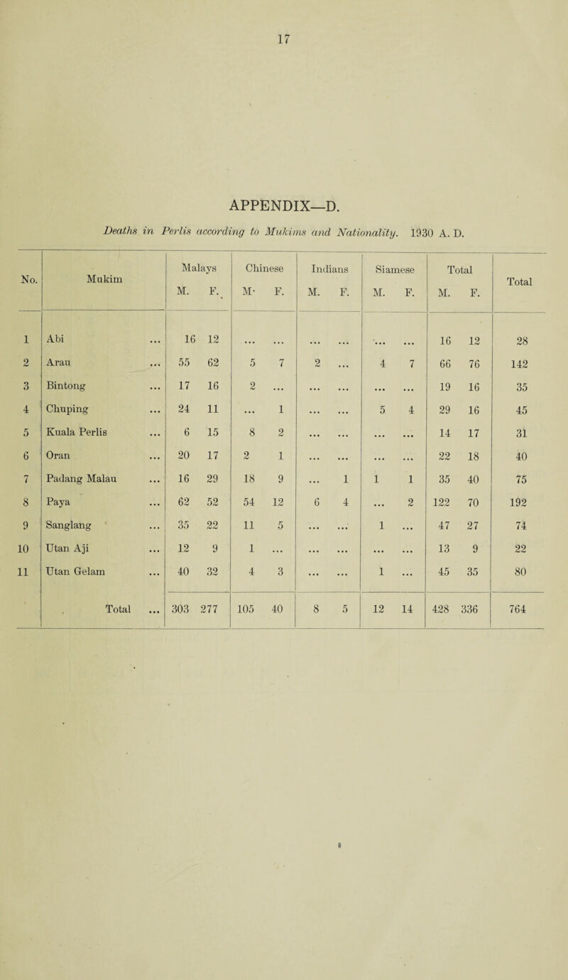 APPENDIX—D. Deaths in Perils according to Mukims and Nationality. 1930 A. D. No. Mukim Malays M. F. * Chinese M- F. Indians M. F. Siamese M. F. Total M. F. Total 1 Abi 16 12 • • • • • • • • • 16 12 28 2 Arau 55 62 5 7 2 • • • 4 7 66 76 142 3 Bintong 17 16 2 ... • • • • • • • • • ... 19 16 35 4 draping 24 11 ... 1 • • • • • • 5 4 29 16 45 5 Kuala Perlis 6 15 8 2 ... ... • • • • • • 14 17 31 6 Oran 20 17 2 1 ... ... ... ... 22 18 40 7 Padang Malau 16 29 18 9 ... 1 1 1 35 40 75 8 Paya 62 52 54 12 6 4 ... 2 122 70 192 9 Sanglang 35 22 11 5 • • • • • • 1 • • • 47 27 74 10 Utan Aji 12 9 1 • •• ... • • • • • • • • • 13 9 22 11 Utan Gelam 40 32 4 3 ... 1 • • • 45 35 80 Total 303 277 105 40 8 5 12 14 428 336 764 6