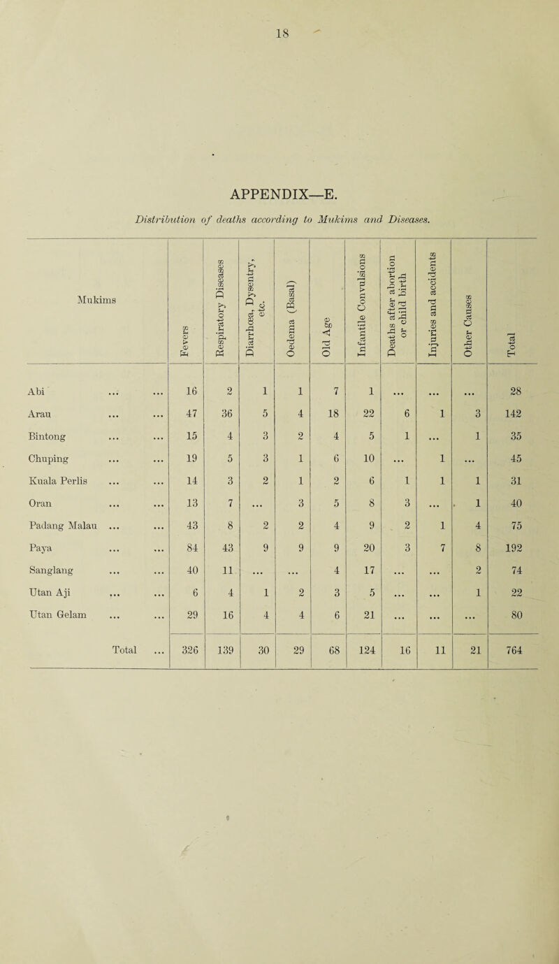 APPENDIX—E. Distribution of deaths according to Mukirns and Diseases. Mukims Fevers Respiratory Diseases Diarrhoea, Dysentry, etc. Oedema (Basal) Old Age Infantile Convulsions Deaths after abortion or child birth Injuries and accidents Other Causes Total Abi 16 2 1 1 7 1 • • • • • • 28 Aran • • • 47 36 5 4 18 22 6 1 3 142 Bintong 15 4 3 2 4 5 1 ... 1 35 Chuping 19 5 3 1 6 10 ... 1 ... 45 Kuala Perlis 14 3 2 1 2 6 1 1 1 31 Oran 13 7 ... 3 5 8 3 ... 1 40 Padang Malau ... 43 8 2 2 4 9 2 1 4 75 Paya 84 43 9 9 9 20 3 7 8 192 Sanglang 40 11 ... ... 4 17 ... • • • 2 74 Utan Aji 6 4 1 2 3 5 ... • * • 1 22 Utan Gelam 29 16 4 4 6 21 • • • • • • ... 80