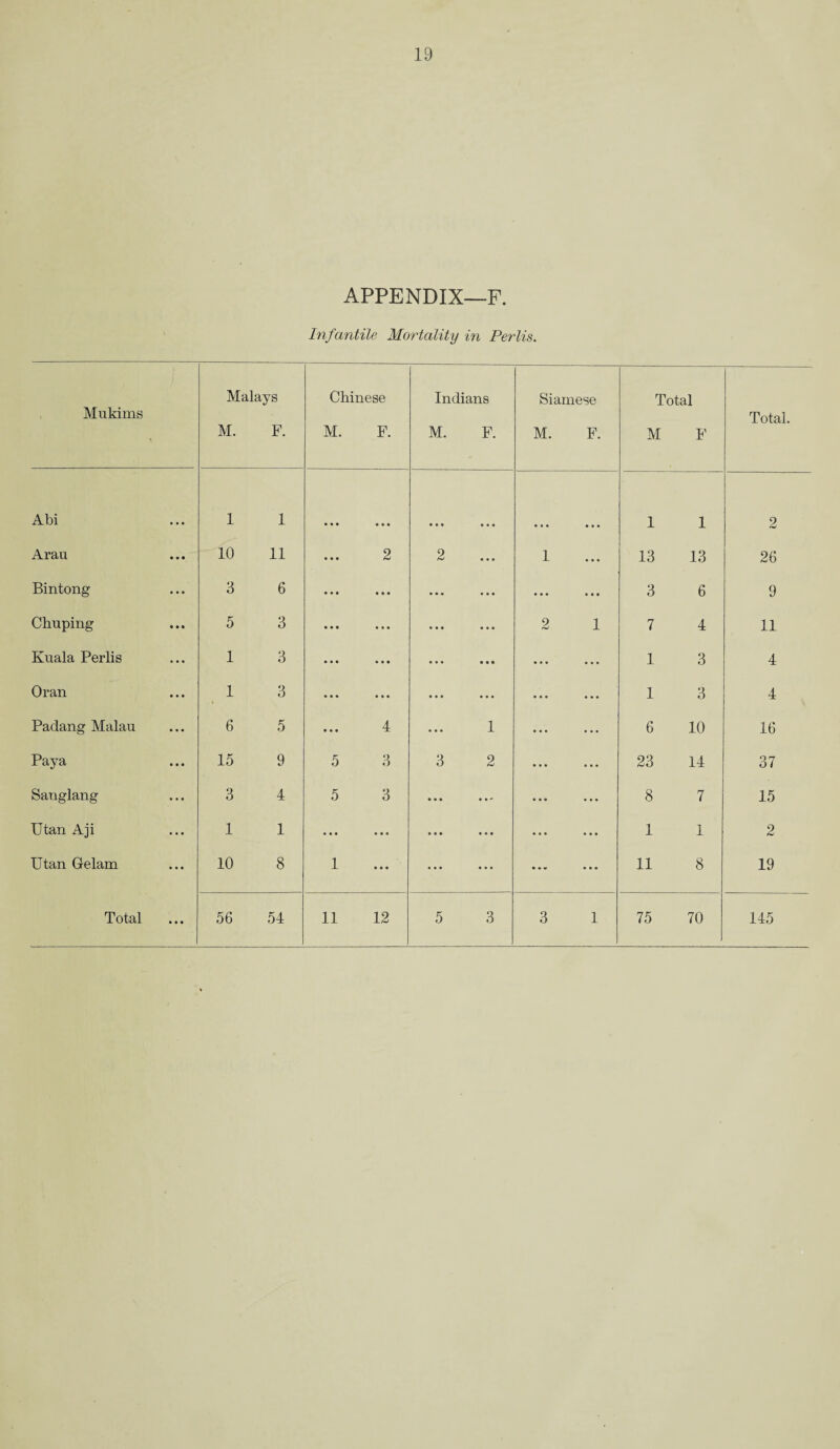 APPENDIX—F. Infantile Mortality in Perlis. Mukims Malays M. F. Chinese M. F. Indians M. F. Siamese M. F. Total M F Total. Abi 1 1 • • • • • • • • • 1 1 2 Arau 10 11 • • • 2 2 ... 1 • • • 13 13 26 Bintong 3 6 • • • • • • • • • ... ... 3 6 9 Chuping 5 3 • • • • • • • • • • • • 2 1 7 4 11 Kuala Perlis 1 3 • • • • • • • • • • • • ... ... 1 3 4 Oran 1 3 • • • • • • • • • • • • ... ... 1 3 4 Padang Malau 6 5 ... 4 • • • 1 • . . • • . 6 10 16 Paya 15 9 5 3 3 2 ... ... 23 14 37 Sanglang 3 4 5 3 • • » • • ^ ... ... 8 7 15 Utan Aji 1 1 • • • • • • • • • • • • ... ... 1 1 2 Utan Gelam 10 8 1 • • • ... • • • ••• • • • 11 8 19