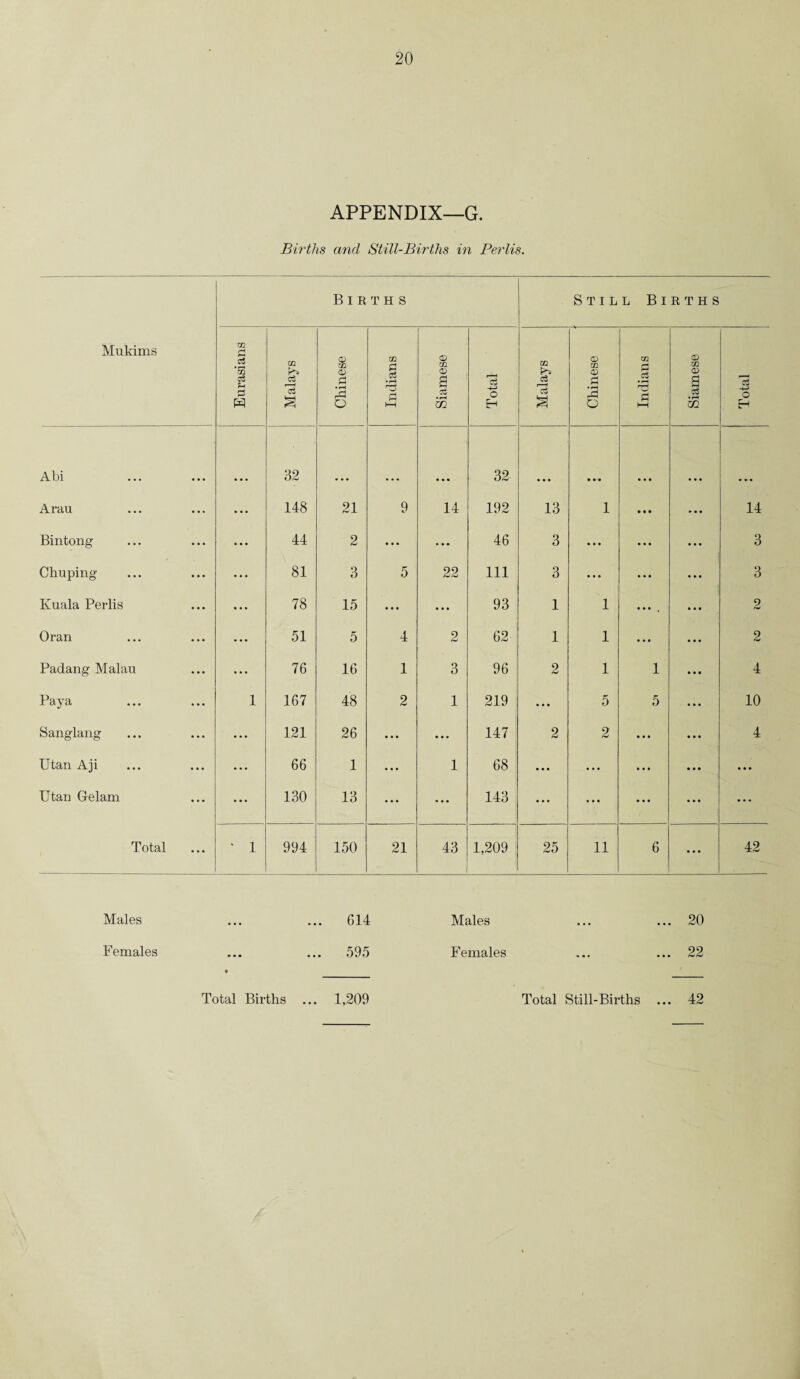 APPENDIX—G. Births and Still-Births in Perils. Mukims Births Still Births Eurasians Malays Chinese Indians Siamese Total Malays Chinese Indians Siamese Total Abi 32 32 • . . ... Arau ... 148 21 9 14 192 13 1 » • • ... 14 Bintong ... 44 2 ... ... 46 3 ... ... 3 Chuping ... 81 3 5 22 111 3 ... . . • 3 Kuala Perlis • . . 78 15 ... ... 93 1 1 ... 2 Oran ... 51 5 4 2 62 1 1 ... 2 Packing Malau ... 76 16 1 3 96 2 1 1 4 Paya 1 167 48 2 1 219 ... 5 5 10 Sanglang . . . 121 26 ... ... 147 2 2 ... 4 Utan Aji • . . 66 1 . . • 1 68 ... • • • • • • ... Utan Gelam ... 130 13 • • • ... 143 ... ••• ... ... Total * 1 994 150 21 43 1,209 25 11 6 ... 42 Males ... 614 Males ... 20 Females ... 595 • F emales ... 22 Total Births ... 1,209 Total Still-Births ... 42