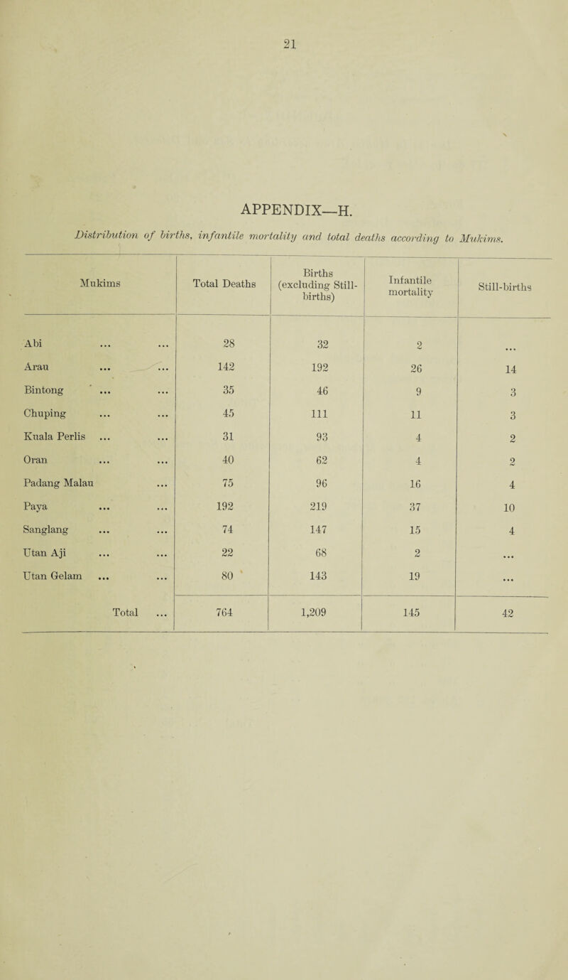 APPENDIX—H. Distribution of births, infantile mortality and total deaths according to Mukims. Mukims Total Deaths Births (excluding Still¬ births) Infantile mortality Still-births • • • •»• 28 32 2 • • • Arau 142 192 26 14 Bintong 35 46 9 3 Chuping 45 111 11 3 Kuala Perlis 31 93 4 2 Oran 40 62 4 2 hJ Padang Malau 75 96 16 4 Paya 192 219 37 10 Sanglang 74 147 15 4 Utan Aji 22 68 2 • • • Utan Gelam 80 143 19 • • •