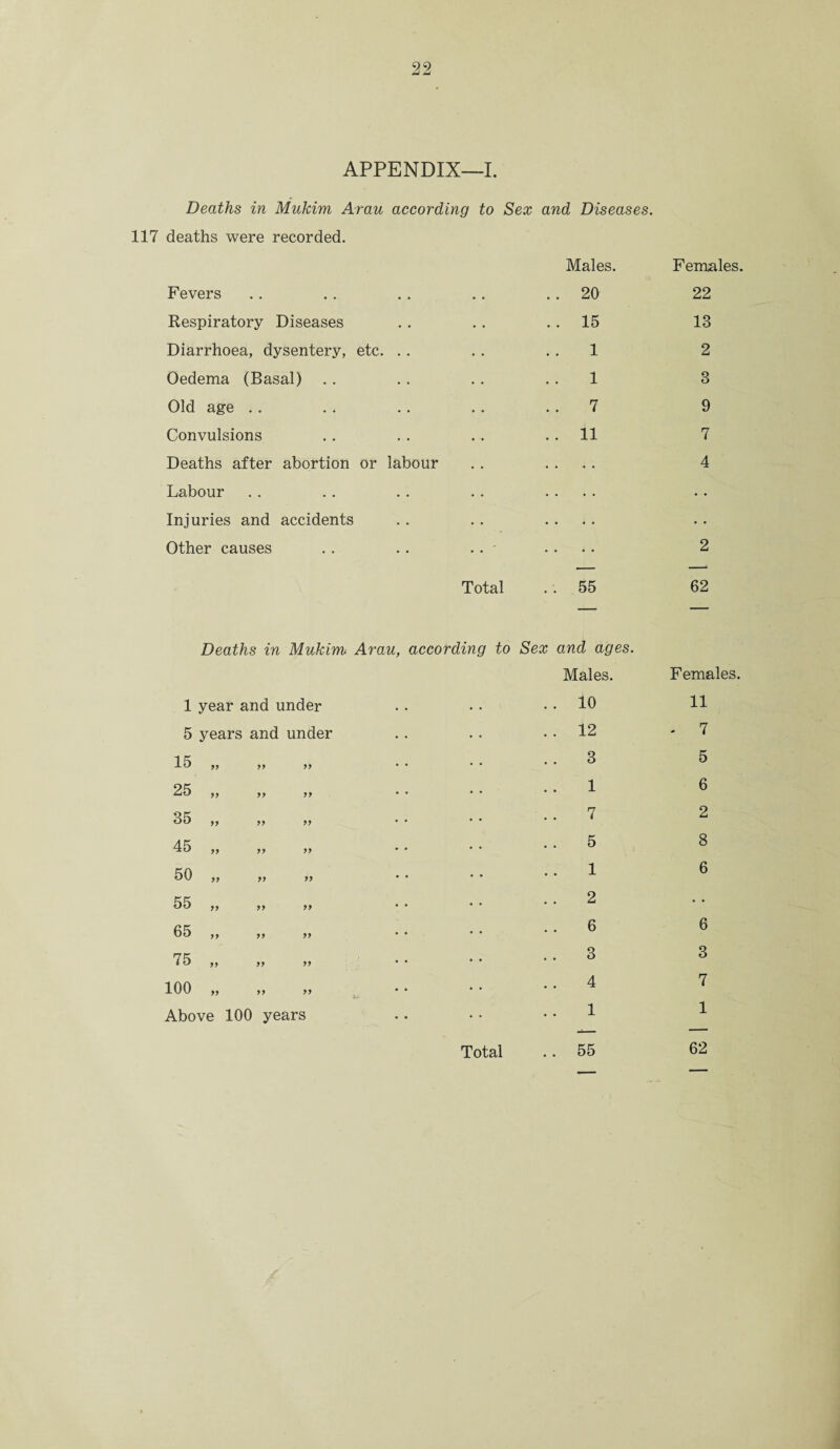 99 APPENDIX—I. Deaths in Mukim Arau according to Sex and Diseases. 117 deaths were recorded. Fevers Respiratory Diseases Diarrhoea, dysentery, etc. Oedema (Basal) Old age Convulsions Deaths after abortion or labour Labour Injuries and accidents Other causes .. . . Total Males. 20 15 1 1 7 11 Females. 22 13 2 3 9 7 4 2 62 Deaths in Mukim Arau, according to Sex and ages. Males. 1 year and under . . 10 5 years and under . . 12 15 99 99 99 . . 3 25 99 99 99 1 35 99 99 99 7 45 99 99 99 5 50 99 99 99 1 55 99 99 99 2 65 99 99 99 6 75 99 99 99 3 100 99 ” ” 4 Above 100 years Total 1 . . 55 Females. 11 - 7 5 6 2 8 6 6 3 7 1 62