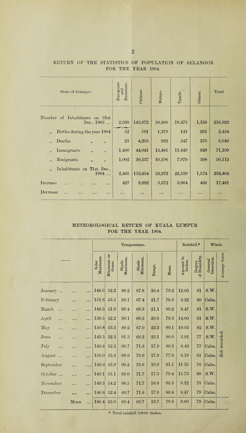 RETURN OF THE STATISTICS OF POPULATION OF SELANGOR FOR THE YEAR 1904. State of Selangor. Europeans and Eurasians. Chinese. Malays. Tamils. • Others. Total. Number of Inhabitants on 31st Dec., 1903 ... 2,038 143,972 50,300 19,475 1,138 216,923 ,, Births during the year 1904 52 581 1,379 141 281 2,434 „ Deaths 23 4,203 992 547 275 6,040 ,, Immigrants „ ,, 1,400 44,041 13,481 11,449 828 71,199 ,, Emigrants ,, „ 1,002 30,537 10,196 7,979 398 50,112 „ Inhabitants on 31st Dec., 1904 ... 2,465 153,854 53,972 22,539 1,574 234,404 Increase 427 9,882 3,672 3,064 436 17,481 Decrease • •• ... ... ... ... ... METEOROLOGICAL RETURN OF KUALA LUMPUR FOR THE YEAR 1904. Temperature. Rainfall.* Winds. Solar Maximum. 1 Minimum on Grass. Shade Maximum. Shade Minimum. Range. Mean. Amount in Inches. Degree of Humidity. General Direction. Average force. January ... 146.0 52.2 88.2 67.8 20.4 79.2 12.03 81 s.w. February 151.8 53.5 89.1 67.4 21.7 79.9 3.22 80 Calm. March ... 148.3 51.8 89.4 68.3 21.1 80.2 8.47 81 S.W. April . 138.5 52.2 90.1 69.3 20.8 79.3 14.00 81 S.W. May 150.8 53.3 89.2 67.0 22.2 80.1 10.03 82 S.W. T5 June 143.5 52.3 91.3 68.2 23.1 80.8 3.91 77 S.W. r-4 July . 145.8 52.5 89.7 71.8 17.9 80.3 6.49 77 Calm. c> QJ August ... 150.0 53.3 88.9 70.9 17.9 77.6 6.19 81 Calm. o tz* September 146.0 53.9 90.2 70.6 19.6 81.1 11.35 76 Calm. October ... 140.1 55.1 89.0 71.7 17.3 79.4 15.73 80 S.W. November 149.3 54.2 88.5 71.7 16.8 80.3 8.12 78 Calm. December 146.8 52.4 89.7 71.8 17.9 80.4 8.47 79 Calm. Mean ... 146.4 53.0 89.4 69.7 19.7 79.8 9.00 79 Calm. * Total rainfall 108.01 inches.
