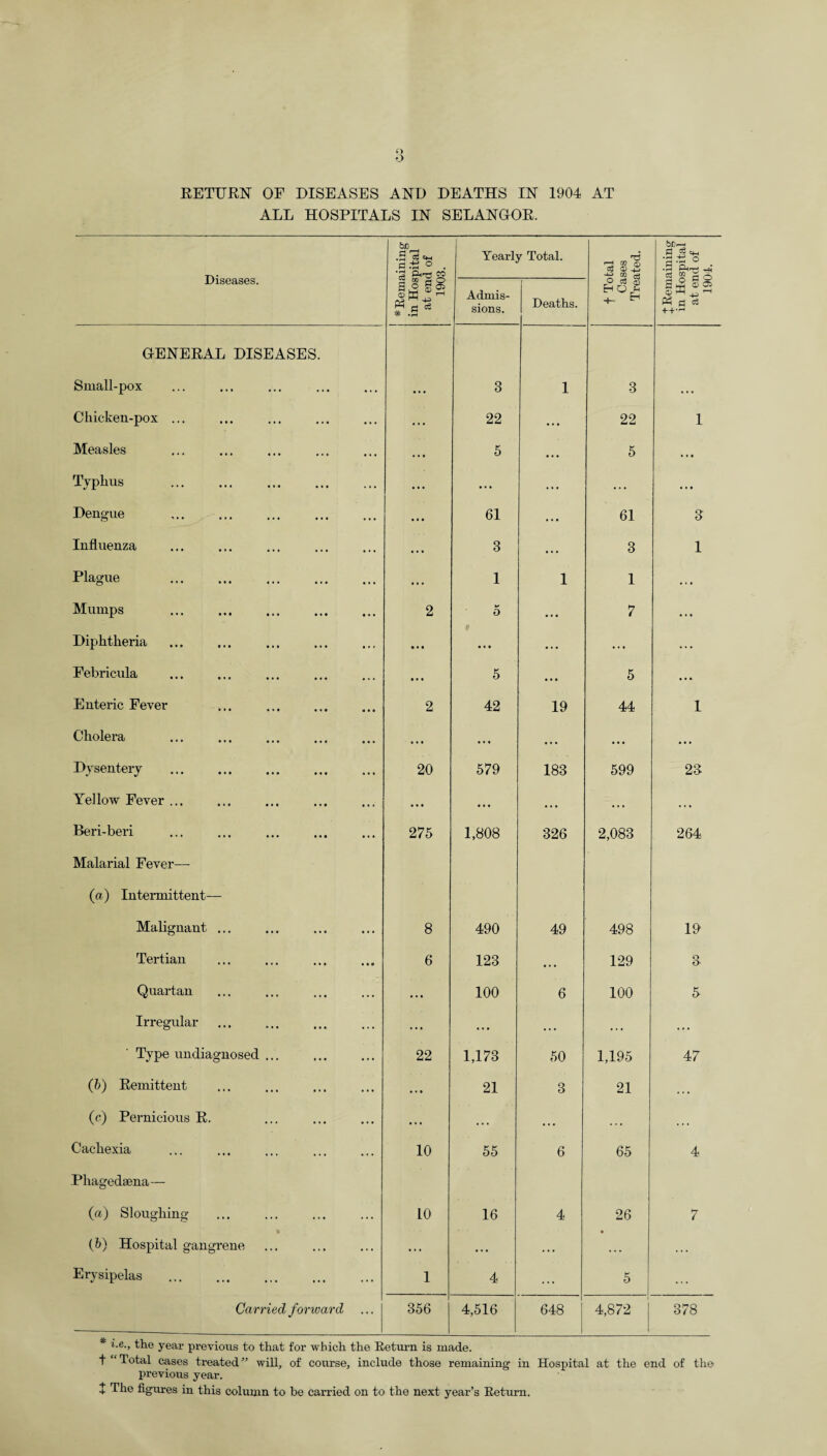 O RETURN OF DISEASES AND DEATHS IN 1904 AT ALL HOSPITALS IN SELANGOR. Diseases. * Remaining in Hospital at end of 1903. Yearly Total. rd r-4 W (T) a <D -e “ a b£)r-H Cl r, ■ •S.'S O H O._. • •r-t Hr- a o 3o Iw •M-’- Admis¬ sions. Deaths. O c$ a) HOS +- E GENERAL DISEASES. Small-pox ... ... 3 1 3 ... Chicken-pox ... ... • . . 22 • . . 22 1 Measles . . . . . . 5 5 .. • Typhus ... ... ... .. . ... Dengue ... 61 . . . 61 3 Influenza . . . . . . 3 . . . 3 1 Plague ... 1 1 1 . . . Mumps • • • 2 5 ... 7 ... Diphtheria 9 ... . . . ... ... Febricula ... 5 ... 5 ... Enteric Fever • • • 2 42 19 44 1 Cholera .. • ... •. • . • • • .. Dysentery . ... 20 579 183 599 23 Yellow Fever ... ... ... . . • . . • . . . Beri-beri ... 275 1,808 326 2,083 264 Malarial Fever—- (a) Intermittent— Malignant ... ... 8 490 49 498 19 Tertian • • • 6 123 .. . 129 & Quartan ... ... 100 6 100 5 Irregular ... ... ... . . . . . . . . . Type undiagnosed ... ... 22 1,173 50 1,195 47 (b) Remittent ... ... 21 3 21 . . . (c) Pernicious R. . . . .. . . . . ... • •. • • • Cachexia . . . 10 55 6 65 4 Phagedsena— (a) Sloughing ... 10 16 4 26 7 (b) Hospital gangrene ... ... ... ... . . . . . . Erysipelas ... 1 4 ... 5 ... Carried forward ... 856 4,516 648 4,872 378 * i.e., the year previous to that for which the Return is made. t Total cases treated5’ will, of course, include those remaining in Hospital at the end of the previous year.