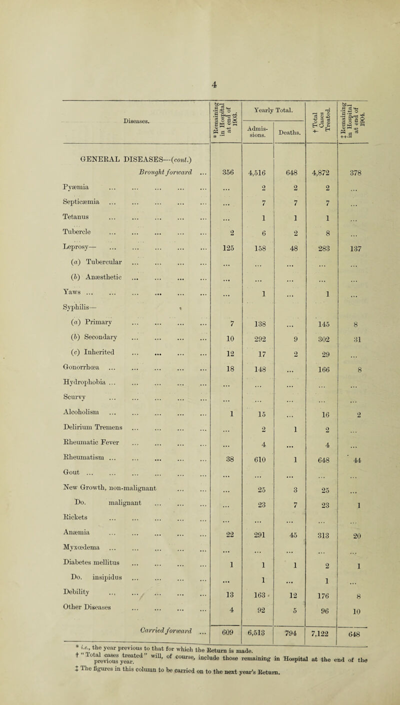 Diseases. fee •Si's •jjj Yearly Total. h m 0 <3 43 to d bJD_ c3 =4-« •gp ° . •s'8-gS Su Pn a & * ,rH Admis¬ sions. Deaths. O c3 q) ffl HH jj P3 =e ++.S GENERAL DISEASES—(cont.) Brought forward 356 4,516 648 4,872 378 Pyaemia ... 2 2 2 . . . Septicaemia ... 7 7 7 . . . Tetanus •.. 1 1 1 • • • Tubercle 2 6 2 8 « • • Leprosy— 125 158 48 283 137 (a) Tubercular • • • * • • « • • ... (b) Anaesthetic • • • • • • • • • Yaws ... •. • 1 •. • 1 ... Syphilis— » (a) Primary 7 138 145 8 (b) Secondary 10 292 9 302 31 (c) Inherited 12 17 2 29 ... Gonorrhoea 18 148 • • • 166 8 Hydrophobia ... .. • • « • • • • Scurvy • t • Alcoholism 1 15 • • • 16 2 Delirium Tremens « t # 2 1 2 Rheumatic Fever • • • 4 • • • 4 Rheumatism ... 38 610 1 648 44 Gout ... New Growth, non-malignant • • • 25 3 25 Do. malignant . * • 23 7 23 1 Rickets Anaemia 22 291 45 313 20 Myxoedema • • • Diabetes mellitus 1 1 1 2 1 Do. insipidus • • • 1 • • • 1 Debility 13 163 « 12 176 8 Other Diseases 4 92 5 96 10 Carried forward ... £ „ 4-1_ _ j , „ 609 6,513 794 7,122 648 I in’, ?? year previ0US to that for whioh the Return is made. ° previous year.^ WlU' °f Com'sej iuclude those remaining in Hospital at the end of the