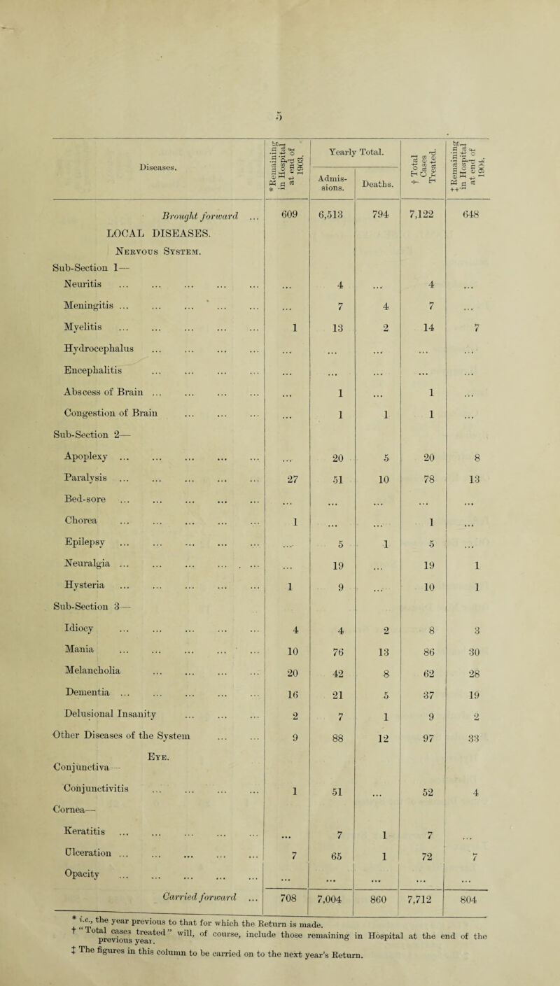 Diseases. blDr-H .9 48*8 .a '0,-3 « c3 M Pi o Yearly Total. _. rc! to a) Co ||*S ‘3 §Hg a ° £ 05 4J Ph pj ce * Admis¬ sions. Deaths. r° cS ® Eh o u Eh rH O PX Sm ®® ® l-H ^ Pdp.ce ++.rH Brought forward 609 6,513 794 7,122 648 LOCAL DISEASES. Nervous System. Sub-Section 1— Neuritis ... 4 ... 4 ... Meningitis ... . . . 7 4 7 . . . Myelitis 1 13 2 14 7 Hydrocephalus ...• .. . ..f ... Encephalitis ... ... Abscess of Brain ... ... 1 • . • 1 .. . Congestion of Brain . . . 1 1 1 • * • Sub-Section 2— Apoplexy . .V 20 5 20 8 Paralysis 27 51 10 78 13 Bed-sore • • . • • • . • . . . • Chorea 1 • • • . • • 1 ... Epilepsy . . 5 1 5 . . . Neuralgia ... ... ... ... .... . . . 19 • • • 19 1 Hysteria 1 9 •. 10 1 Sub-Section 3— Idiocy 4 4 2 8 3 Mania ... ... ... ... • 10 76 13 86 30 Melancholia 20 42 8 62 28 Dementia ... 16 21 5 37 19 Delusional Insanity 2 7 1 9 2 Other Diseases of the System 9 88 12 97 33 Eye. Conjunctiva- Conjunctivitis 1 51 • • • 52 4 Cornea— Keratitis • • • 7 1 7 Clceration ... 7 65 1 72 7 Opacity ... ... ... ... ... Carried forward # _ 708 7,004 860 7,712 804 I I'm the year previous to that for which the Return is made. ^previous yeai^^ course» include those remaining in Hospital at the end of the