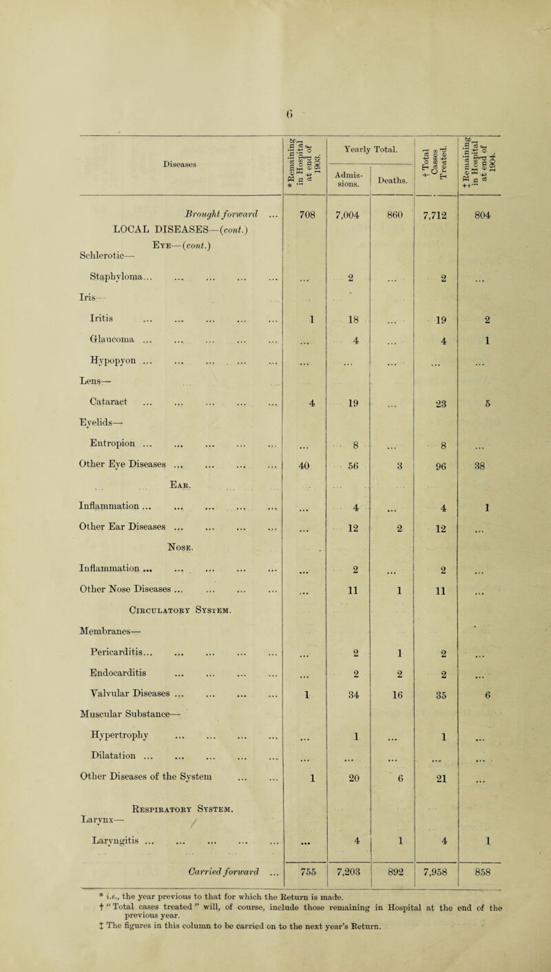 Diseases .3 45 *8 1 f 1 s Yearly Total. r“a CO to (D <X> CO b£r_H c3 o_i »i-i . 0 * ° . * J P-t'Tj C3 CQ S O iiSJa W a * *rH Admis¬ sions. Deaths. Eh cs cd -°EH sw Brought forward 708 7,004 860 7,712 804 LOCAL DISEASES—(cont.) Eye—{cont.) Sclilerotic—- Staphyloma... . . . 2 ... 2 . . . Iris- Iritis 1 18 19 2 Glaucoma ... ... 4 ... 4 1 Hypopyon ... ... ... ... ... ... ... • • • . .. Lens- Cataract ... ... 4 19 23 5 Eyelids— Entropion ... • . . 8 • .. .' 8 • . . Other Eye Diseases ... 40 56 3 96 38 Ear. Inflammation ... 4 4 1 Other Ear Diseases ... . .. 12 2 12 . .. Hose. Inflammation ... ... • • • 2 2 Other Hose Diseases ... i • * 11 1 11 • . • Circulatory System. Membranes— Pericarditis... 2 1 2 Endocarditis ... 2 2 2 • •. Valvular Diseases ... 1 84 16 35 6 Muscular Substance—- Hypertrophy •. • 1 .. • 1 •. * Dilatation ... ... • . • •.. Other Diseases of the Svstem %/ 1 20 6 21 Respiratory System. Larynx— Laryngitis ... • • • 4 1 4 1 Carried forward ... 755 7,203 892 7,958 858 * i.e., the year previous to that for which the Return is made. f “ Total cases treated ” will, of course, include those remaining in Hospital at the end of the previous year.
