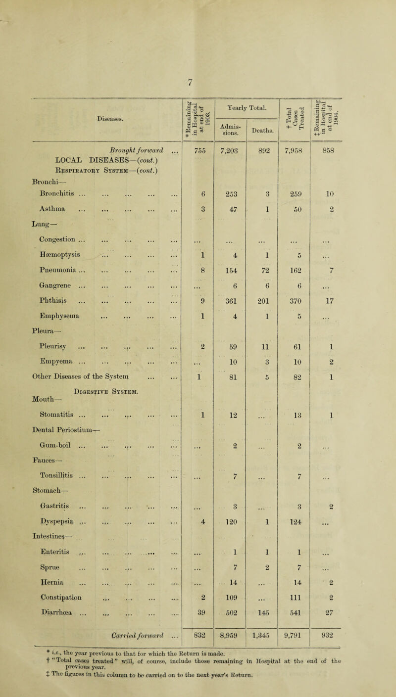Diseases. * Remaining in Hospital at end of 1903. Yearly Total. W W fl) 'P CD ^ O w fT* j &JD—i 3 a •s .-e o .5 H ® S <5 Admis¬ sions. Deaths. Ph ce $ ^ O & +- EH X Rem in He at ej 19 Brought forward LOCAL DISEASES—(cont.) Respiratory System—(cont.') 755 7,203 892 7,958 858 Bronchi— Bronchitis ... 6 253 3 259 10 Asthma 3 47 1 50 2 Lung— Congestion ... . . . • . . .. . ... ... Haemoptysis 1 4 1 5 ... Pneumonia ... 8 154 72 162 7 Gangrene ... ... 6 6 6 ... Phthisis 9 361 201 370 17 Emphysema 1 4 1 5 ••• Pleura— Pleurisy 2 59 11 61 1 Empyema ... ... 10 3 10 2 Other Diseases of the System Digestive System. 1 81 5 82 1 Mouth— Stomatitis ... Dental Periostium— 1 12 .... 13 1 G-um-boil ... ... ... Fauces— ... 2 ... 2 ... Tonsillitis ... .. • 7 • . • 7 . . • Stomach— Gastritis . . . 3 • •. 3 2 Dyspepsia ... Intestines— 4 120 1 124 ... Enteritis ...• 1 1 1 ... Sprue ... 7 2 7 ... Hernia ; • •• 14 ... 14 2 Constipation .2 109 ... 111 2 Diarrhoea ... 39 502 145 541 27 Carried forward, 832 8,959 1,345 9,791 932 * i.e., the year previous to that for which the Return is made. f “ Total cases treated ” will, of course, include those remaining in Hospital at the end of the previous year.