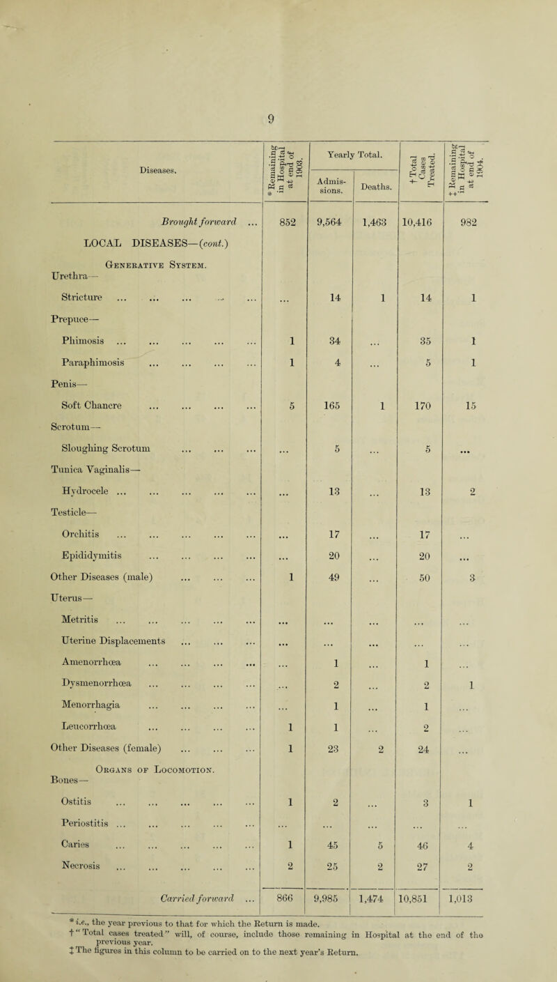 Diseases. 1 •rH O •S § c3 co % O Yearly Total. y Ed'S 1 II bc-H •f.-g'S . *§ 9 h O SOI c td rH Pn a 03 * Admis¬ sions. Deaths. +■ EH <X> ^ 4J ^ 03 Brought forward 852 9,564 1,463 10,416 982 LOCAL DISEASES—(cont.) Generative System. Urethra—- Stricture ... 14 1 14 1 Prepuce— Phimosis 1 34 . . . 35 1 Paraphimosis 1 4 ... 5 1 Penis—- Soft Chancre 5 165 1 170 15 Scrotum— Sloughing Scrotum .. . 5 .. . 5 • • » Tunica Vaginalis— Hydrocele ... ... 13 • • • 13 2 Testicle— Orchitis ... 17 ... 17 . . . Epididymitis ... 20 ... 20 • • • Other Diseases (male) 1 49 . . . 50 a Uterus—- Metritis . • • • • • . • • • •. Uterine Displacements •. • ... ... . . . ... Amenorrhcea .. • 1 ... 1 ... Dysmenorrhcea 2 •»• 2 l Menorrhagia ... 1 .. • 1 ..» Leueorrhoea 1 1 . . • 2 Other Diseases (female) 1 23 2 24 .. • Organs of Locomotion. Bones— Ostitis 1 2 .. • 3 i Periostitis ... ... ... . . • •. • ... Caries 1 45 5 46 4 Necrosis 2 25 2 27 2 Carried forward 866 9,985 1,474 10,851 1,013 ---- * i.e., the year previous to that for which the Return is made. t “ Total cases treated ” will, of course, include those remaining in Hospital at the end of the previous year.