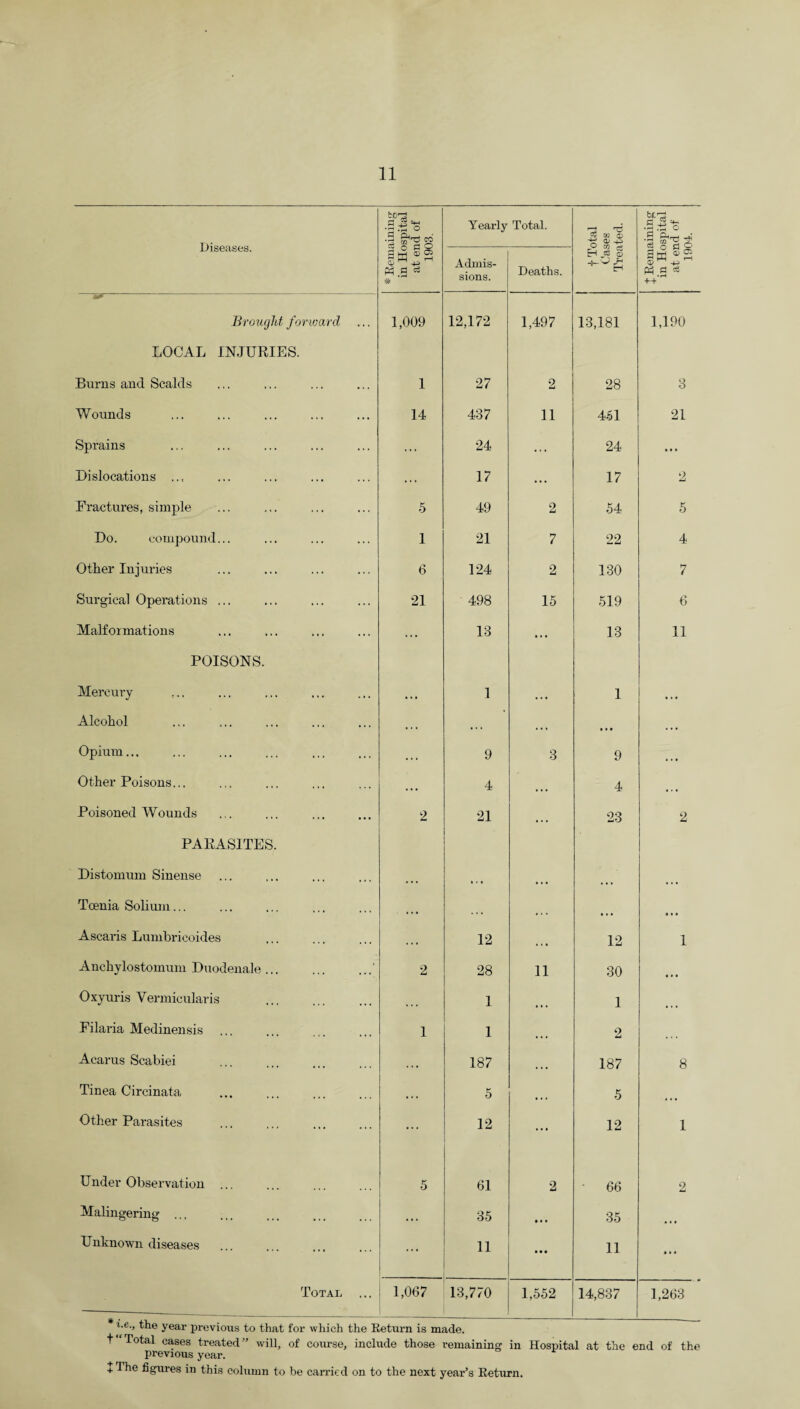 Uiseases. * Remaining in Hospital at end of 1903. Yearly Total. ffl 0 O' £ ,2 •rH O s .*• ■3 $ a o Admis¬ sions. Deaths. H ^ CD S.S gcr. Ph - Brought forward 1,009 12,172 1,497 13,181 1,190 LOCAL INJURIES. Burns and Scalds 1 27 2 28 3 Wounds 14 437 11 451 21 Sprains ... 24 24 • •. Dislocations ... ... 17 ... 17 2 Fractures, simple 5 49 2 54 5 Do. compound... 1 21 7 22 4 Other Inj uries 6 124 2 130 7 Surgical Operations ... 21 498 15 519 6 Malformations ... 13 ... 13 11 POISONS. Mercury . .. 1 • • • 1 • . • Alcohol • • • • . . ... ... Opium... • • . 9 3 9 . . . Other Poisons... ... 4 4 ... Poisoned Wounds 2 21 • . » 23 2 PARASITES. Distomum Sinense * * • . t. ... ... Tcenia Solium... . • • ... •. • Ascaris Lunibricoides 12 • . • 12 1 Anchylostomum Duodenale.' 2 28 11 30 ... Oxyuris Vermieularis . . . * 1 ... 1 ... Filaria Medinensis 1 1 ... 2 ... Acarus Scabiei .. • 187 • * • 187 8 Tinea Circinata • . . 5 • .. 5 ... Other Parasites ... 12 ... 12 1 Under Observation 5 61 2 • 66 2 Malingering ... ... 35 • • • 35 ... Unknown diseases ... 11 • • • 11 • * • Total # A „ i--L _ 1,067 13,770 1,552 14,837 1,263 t.e., the year previous to that for which the Return is made. t Total cases treated” will, of course, include those remaining in Hospital at the end of the previous year.