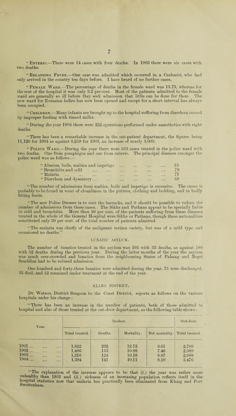 “ Enteric.—There were 14 cases with four deaths. In 1903 there were six cases with two deaths. “Relapsing Fever.—One case was admitted which occurred in a Cashmiri, who had only arrived in the country ten days before. I have heard of no further cases. “Female Ward.—The percentage of deaths in the female ward was 13.73, whereas for the rest of the hospital it was only 3.2 per cent. Most of the patients admitted to the female ward are generally so ill before they seeh admission that little can be done for them. The new ward for Eurasian ladies has now been opened and except for a short interval has always been occupied. “ Children.—Many infants are brought up to the hospital suffering from diarrhoea caused by improper feeding with tinned milks. “ During the year 1904 there were 222 operations performed under anaesthetics with eight deaths. “There has been a remarkable increase in the out-patient department, the figures being 11,120 for 1904 as against 8,259 for 1903, an increase of nearly 3,000. “Police Ward.—During the year there were 563 cases treated in the police ward with two deaths. One from pemphigus and one from enteric. The principal diseases amongst the police ward was as follows :— “ Abscess, boils, scabies and impetigo ... ... ... ... 85 “ Bronchitis and cold ... ... ... ... ... ... 79 “Malaria ... ... ... ... ... ... ... ... 71 “ Diarrhoea and dysentery... ... ... ... ... ... 59 “The number of admissions from scabies, boils and impetigo is excessive. The cause is probably to be found in want of cleanliness in the puttees, clothing and bedding, and in badly fitting boots. “ The new Police Dresser is to visit the barracks, and it should be possible to reduce the number of admissions from these cases. The Sikhs and Patlians appear to be specially liable to cold and bronchitis. More than 50 per cent, of the patients suffering from these diseases treated in the whole of the G-eneral Hospital were Sikhs or Pathans, though these nationalities constituted only 30 per cent, of the total number of patients admitted. “ The malaria was chiefly of the malignant tertian variety, but was of a mild type and occasioned no deaths.” LUNATIC ASYLUM. The number of lunatics treated in the asylum was 193 with 33 deaths, as against 180 with 52 deaths during the previous year. During the latter months of the year the asylum was much over-crowded and lunatics from the neighbouring States of Pahang and Negri Sembilan had to be refused admission. One hundred and forty-three lunatics were admitted during the year, 75 were discharged, 33 died, and 52 remained under treatment at the end of the year. KLANU DISTRICT. Dr. Watson, District Surgeon to the Coast District, reports as follows on the various hospitals under his charge : “ There has been an increase in the number of patients, both of those admitted to hospital and also of those treated at the out-door department, as the following table shows : Year. In-door. Out-door. Total treated. Deaths. Mortality. Net mortality. Total treated. 1901. 1,822 232 12.73 8.61 2,789 1902 . 1,406 153 10.88 7.46 2,389 1903 ... 1,218 124 10.18 8.07 2,688 1904 ... 1,394 141 10.11 8.10 3,476 “The explanation of the increase appears to be that (i.) the year was rather more unhealthy than 1903 and (ii.) sickness of an increasing population reflects itself in the hospital statistics now that malaria has practically been eliminated from Klang and Port Swettenham.