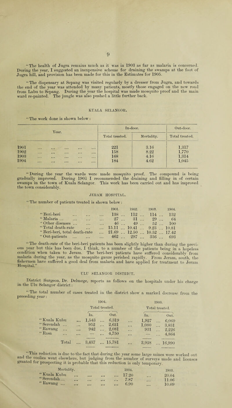 “ The health of Jugra remains much as it was iu 1903 as far as malaria is concerned. During the year, I suggested an inexpensive scheme for draining the swamps at the foot of Jugra hill, and provision has been made for this in the Estimates for 1905. “The dispensary at Sepang was visited regularly by a dresser from Jugra, and towards the end of the year was attended by many patients, mostly those engaged on the new road from Labu to Sepang. During the year the hospital was made mosquito proof and the main ward re-painted. The jungle was also pushed a little further back. KUALA SELANGOR. “ The work done is shown below : Near. In-door. Out-door. Total treated. Mortality. Total treat ed. 1901 . 221 3.16 1,317 1902 . 158 8.22 1,770 1903 . 168 4.16 1,314 1904 . 184 4.62 1,045 “ During the year the wards were made mosquito proof. The compound is being gradually improved. During 1903 I recommended the draining and filling in of certain swamps in the town of Kuala Selangor. This work has been carried out and has improved the town considerably. JERAM HOSPITAL. “ The number of patients treated is shown below: 1901. 1902. 1903. 1904. Beri-beri 138 .. 112 .. 114 ... 132 Malaria ... 27 31 29 64 Other diseases ... 46 49 52 ... 100 Total death-rate ... 15.11 .. 10.41 .. 9.23 ... 10.81 Beri-beri, total death-rate ... 21.69 ... 12.50 ... 10.52 ... 17.42 Out-patients 462 .. 297 .. 336 ... 693 “ The death-rate of the beri-beri patients has been slightly higher than during the previ¬ ous year but this has been due, I think, to a number of the patients being in a hopeless condition when taken to Jerarn. The beri-beri patients have suffered considerably from malaria during the year, as the mosquito gauze perished rapidly. From Jeram, south, the fishermen have suffered a good deal from malaria and have applied for treatment to Jeram Hospital.” ULU SELANGOR DISTRICT. District Surgeon, Dr. Delmege, reports as follows on the hospitals under his charge in the Ulu Selangor district: “ The total number of cases treated in the district show a marked decrease from the preceding year: 1904. 1903. Total treated. Total treated. r In. Out. r In. Out. Kuala Kubu ... 1,543 ... . 6,319 1,927 ... 6,069 Serendah ... 952 ... 2,631 1,080 ... 3,831 Rawang 942 ... 2,081 931 ... 2,226 Rasa ... - 4,750 — ... 4,864 Total ... 3,437 ... 15,781 3,938 ... 16,990 “This reduction is due to the fact that during the year some large mines were worked out and the coolies went elsewhere, but judging from the number of surveys made and licenses granted for prospecting it is probable that this reduction is only temporary. Mortality. 1904. 1903. “Kuala Kubu . 17.20 ... 20.04 “ Serendah. 7.87 ... 11.06 “ Rawang. 6.90 ... iq.09