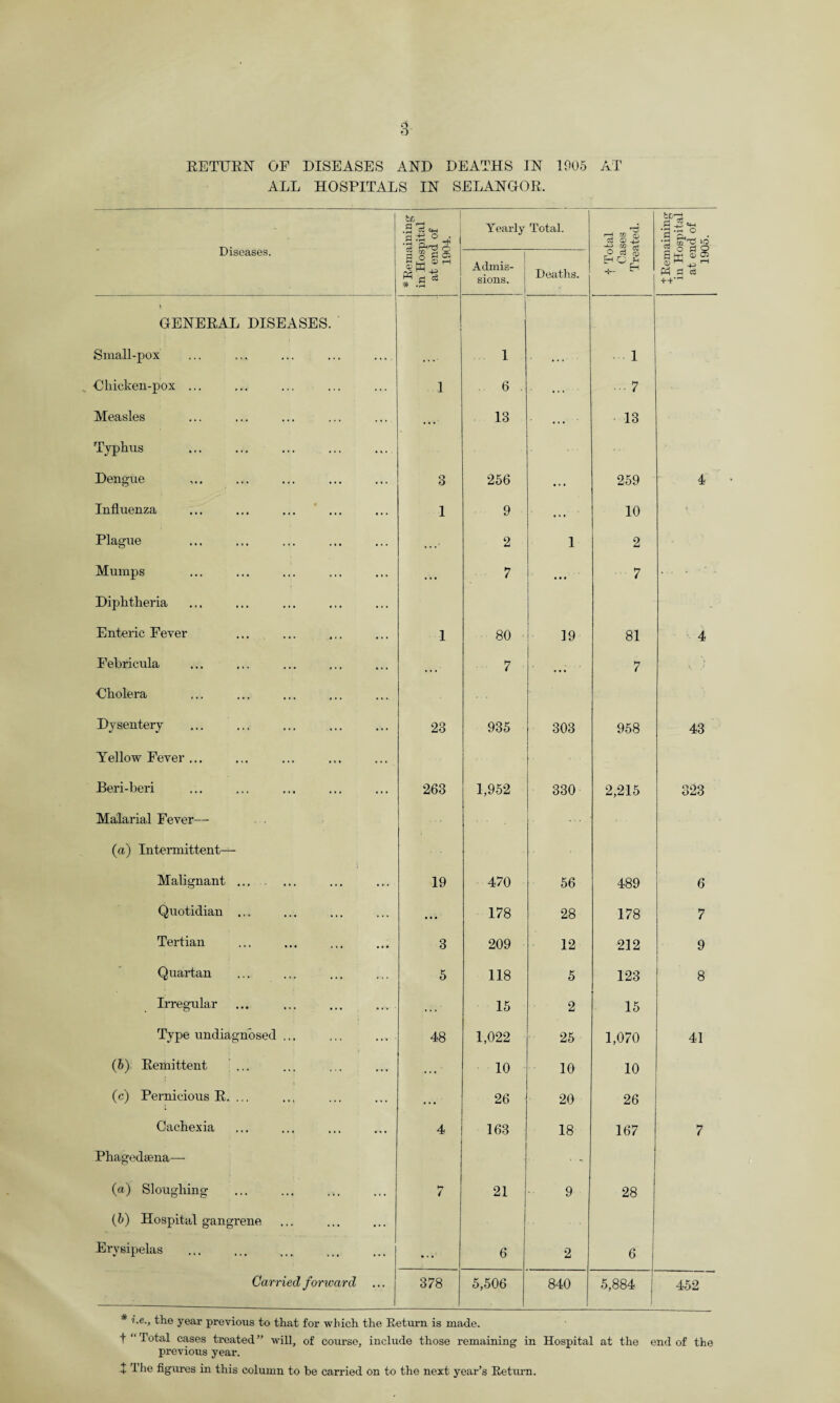 RETURN OF DISEASES AND DEATHS IN 1905 AT ALL HOSPITALS IN SELANGOR. Diseases. * Remaining in Hospital at end of 1904. Yearly Total. h m (V) CD 4_! X Remaining in Hospital at end of 1905. 1 Admis¬ sions. Deaths. O d (j) GENERAL DISEASES. Small-pox 1 1 Chicken-pox ... 1 6 . » . . ... 7 Measles . . . 13 13 Typhus Dengue 3 256 259 4 Influenza 1 9 . . . 10 Plague 2 1 2 Mumps .. . 7 ... 7 Diphtheria Enteric Fever 1 80 19 81 4 Febricula ,, , 7 ... 7 Cholera Dysentery 23 935 303 958 43 Yellow Fever ... Beri-beri 263 1,952 330 2,215 323 Malarial Fever— (a) Intermittent— Malignant ... 19 470 56 489 6 Quotidian ... ... 178 28 178 7 Tertian 3 209 12 212 9 Quartan 5 118 5 123 8 Irregular ... 15 2 15 Type undiagnosed ... 48 1,022 25 1,070 41 (b) Remittent ... ... 10 10 10 (c) Pernicious R. ... ... ... 26 20 26 Cachexia 4 163 18 167 7 Phagedsena— (a) Sloughing 7 21 9 28 (b) Hospital gangrene Erysipelas 6 2 6 | Carried forward 378 5,506 840 5,884 | 452 * t.e., the year previous to that for which the Return is made. f “ Total cases treated” will, of course, include those remaining in Hospital at the end of the previous year.