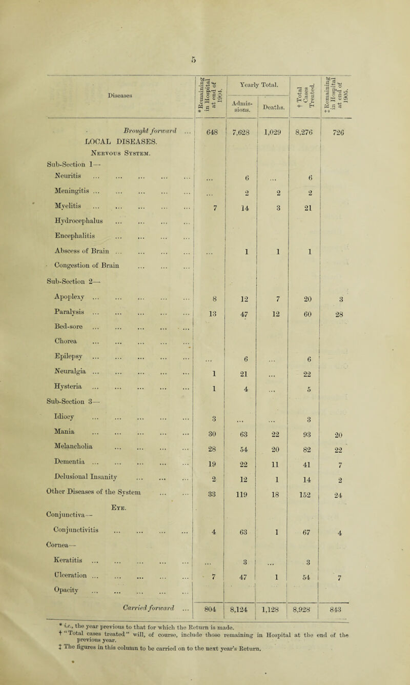 •a ri Ca . , .g'S,® • Admis¬ sions. Deaths. o 5$ Ho % +- EH © ^ ^ '“l IS Brought forward LOCAL DISEASES. 648 1 ! 7,628 1,029 8,276 726 Nervous System. Sub-Section 1— j Neuritis 6 , ,, 6 Meningitis ... • • • o 6U 2 2 Myelitis 7 14 3 21 Hydrocephalus Encephalitis Abscess of Brain ... 1 1 1 • Congestion of Brain «- Sub-Section 2—• Apoplexy 8 12 7 20 3 Paralysis 13 47 12 60 28 Bed-sore ... ... ... ... .... Chorea Epilepsy 6 . 6 Neuralgia ... 1 21 » • ■ 22 Hysteria 1 4 • • i 5 Sub-Section 3—- Idiocy 3 3 Mania 30 63 22 93 20 Melancholia 28 54 20 82 22 Dementia ... ... ... ... ... 19 22 11 41 7 Delusional Insanity 2 12 1 14 2 Other Diseases of the System 33 119 18 152 24 Eye. Conjunctiva— Conjunctivitis 4 63 1 67 4 Cornea— Keratitis ... 3 3 Ulceration ... ... ... ... ... | 7 47 j 1 54 i  7 Opacity Carried fonvard 804 8,124 1,128 8,928 843 * i.e., the year previous to that for which the Return is made. t Total cases treated” will, of course, include those remaining previous year. in Hospital at the end of the