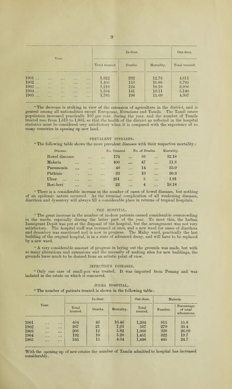 Y ear. In-door. Out-door. Total treated. Deaths. Mortality. Total treated. 1901. 1,822 232 12.73 4,611 1902 . 1,406 153 10.88 3,795 1903 . 1,218 124 10.18 3,906 1904. 1,394 141 10.11 5,140 1905 . 1,785 198 11.09 4,307 “ The decrease is striking in view of the extension of agriculture in the district, and is general among all nationalities except Europeans, Eurasians and Tamils. The Tamil estate population increased practically 100 per cent, during the year, and the number of Tamils treated rose from 1,610 to 1,803, so that the health of the district as reflected in the hospital statistics must be considered very satisfactory when it is compared with the experience of so many countries in opening up new land. PREVALENT DISEASES. “ The following table shows the more prevalent diseases with their respective mortality: Disease. No. Treated. No. of Deaths. Mortality. Bowel diseases 174 56 32.18 Malaria 400 47 11.8 Pneumonia 40 14 35.0 Phthisis 33 10 30.3 Ulcer 261 5 1.91 Beri-beri 22 4 18.18 “ There is a considerable increase m the number of cases of bowel diseases, but nothing of an epidemic nature occurred. As the terminal complication of all weakening diseases, diarrhoea and dysentery will always fill a considerable place in returns of tropical hospitals. THE HOSPITAL. “ The great increase in the number of in-door patients caused considerable overcrowding in the wards, especially during the latter part of the year. To meet this, the Indian Immigrant Depot was put at the disposal of the hospital, but the arrangement was not very satisfactory. The hospital staff was increased at once, and a new ward for cases of diarrhoea and dysentery was sanctioned and is now in progress. The Malay ward, practically the last building of the original hospital, is in a state of advanced decay, and will have to be replaced by a new ward. “ A very considerable amount of progress in laying out the grounds was made, but with so many alterations and extensions and the necessity of making sites for new buildings, the grounds leave much to be desired from an artistic point of view. INFECTIOUS DISEASES. “ Only one case of small-pox was ti’eated. It was imported from Penang and was isolated in the estate on which it concurred. JUG DA HOSPITAL. “ The number of patients treated is shown in the following table : Year. In-door. Out-door. Malaria. Total treated. Deaths. Mortality. Total treated. Number. Percentage of total admissions. 1901 . 434 46 10.46 1,204 915 55.8 1902 . 267 21 7.63 567 279 33.4 1903 . 206 12 5.82 1,066 328 26.09 1904 . 192 10 5.20 1,451 322 19.7 1905 . 345 15 4.34 1,446 445 24.7 With the opening up of new estates the number of Tamils admitted to hospital has increased considerably.
