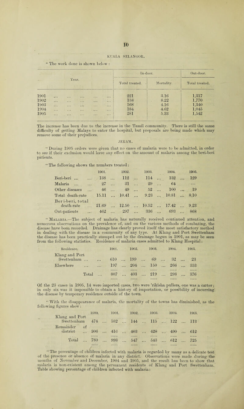 KUALA SELANGOR. “ The work done is shown below : Y ear. In-door. Oat-door. Total treated. Mortality. Total treated. 1901 . . 221 ■ 3.16 1,317 1902 . 158 8.22 1,770 1903 . 168 4.16 1,340 1904 . 184 4.62 1,045 1905 . 281 5.33 1,542 The increase has been due to the increase in the Tamil community. There is still the same difficulty of getting Malays to enter the hospital, but proposals are being made which may remove some of their prejudices. JERAM. “ During 1905 orders were given that no cases of malaria were to be admitted, in order to see if their exclusion would have any effect on the amount of malaria among the beri-beri patients. “ The following shows the numbers treated : 1901. 1902. 1903. 1904. 1905. Beri-beri ... 138 .. 112 ... 114 .. 132 .. .. 129 Malai-ia 27 .. 31 ... 29 .. 64 — Other diseases 46 .. 49 ... 52 .. 100 19 Total death-rate 15.11 ., .. 10.41 ... 9.23 ., ,. 10.81 ., .. 8.10 Ber i-beri, total death-rate 21.69 .. . 12.50 ... 10.52 .. . 17.42 ., . 9.23 Oxxt-patients 462 .. 297 ... 336 .. 693 .. . 868 “ Malaria.—The subject of malaria has naturally received continued attention, and numerous observations on the prevalence of, and on the various methods of combating, the disease have been recorded. Drainage has clearly proved itself the most satisfactory method in dealing with the disease in a community of any type. At Klang and Port Swettenham the disease has been practically stamped out by the drainage begun in 1901, as may be seen from the following statistics. Residence of malaria cases admitted to Klang Hospital: Residence. 1901. 1902. 1903. 1904. 1905. Klang and Port Swettenham ... 610 .. . 199 .. . 69 ., .. 32 . .. 23 Elsewhere 197 .. 204 .. . 150 . .. 266 . .. 353 Total 807 . .. 403 . .. 219 . .. 298 . .. 376 Of the 23 cases in 1905, 14 were imported cases, two were ’rikisha pullers, one was a carter; in only six was it impossible to obtain a history of importation, or possibility of incurring' the disease by temporaxy residence outside of the town. “ With the disappearance of malaria, the mortality of the towns has diminished, as the following figures show: 1900. 1901. 1902. 1903. 1904. 1905. Klang and Port Swettenham 474 .. . 582 .. . 144 .. . 115 . . 122 ., .. 113 Remainder of district 306 .. . 416 .. . 403 .. . 428 . .. 490 .. 612 — — — -- — — Total ... 780 .. , 998 .. . 547 .. . 543 ., .. 612 ., .. 725 “ The percentage of children infected with malai’ia is regarded by many as a delicate test of the presence or absence of malaria in any district. Observations were made during the months of November and December, 1904 and 1905, and the result has been to show that nialaria is non-existent among the permanent residents of Klang and Poi’t Swettenham. Table showing percentage of children infected with malaria: