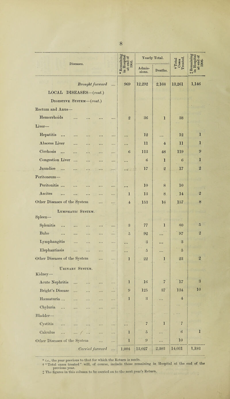 Diseases. * Remaining in Hospital at end of 1905. Yearly Total. d ® ® ■+3 0> 43 O « d ^ *=! .5 'svd g cd ® g O Admis¬ sions. Deaths. C_J <£) 5:o f +■ H H O © CJ »h PS ^ Brought forward 969 12,292 2,168 13,261 1,146 LOCAL DISEASES—(cord.) Digestive System— (cont.) Rectum and Anus— Hemorrhoids 2 36 1 38 Liver— Hepatitis ... 12 ... 12 1 Abscess Liver ... 11 4 11 1 Cirrhosis 6 113 48 119 9 Congestion Liver ... . .. 6 1 6 1 Jaundice . .. 17 2 17 2 Peritoneum— Peritonitis ... • • • 10 8 10 Ascites 1 13 8. 14 2 Other Diseases of the System ' 4 153 16 157 8 Lymphatic System. Spleen— Splenitis 3 77 1 80 5 Bubo 5 92 ... ' 97 2 Lymphangitis ... o O ... 3 Elephantiasis ... 5 ... 5 Other Diseases of the System 1 22 1 23 2 Urinary System. Kidney— Acute Nephritis 1 16 7' 17 3 Bright’s Disease 9 125 37 134 10 Hsematuria ... ] 3 4 Chyluria Bladder- Cystitis 7 1 ' 7 Calculus 1 5 6 1 Other Diseases of the System 1 9 ... 10 Carri ed forward 1,004 13,027 2,303 14,031 1,193 * i.e., the year previous to that for which the Return is made. f “ Total cases treated ” will, of course, include those remaining in Hospital at the end of the previous year.