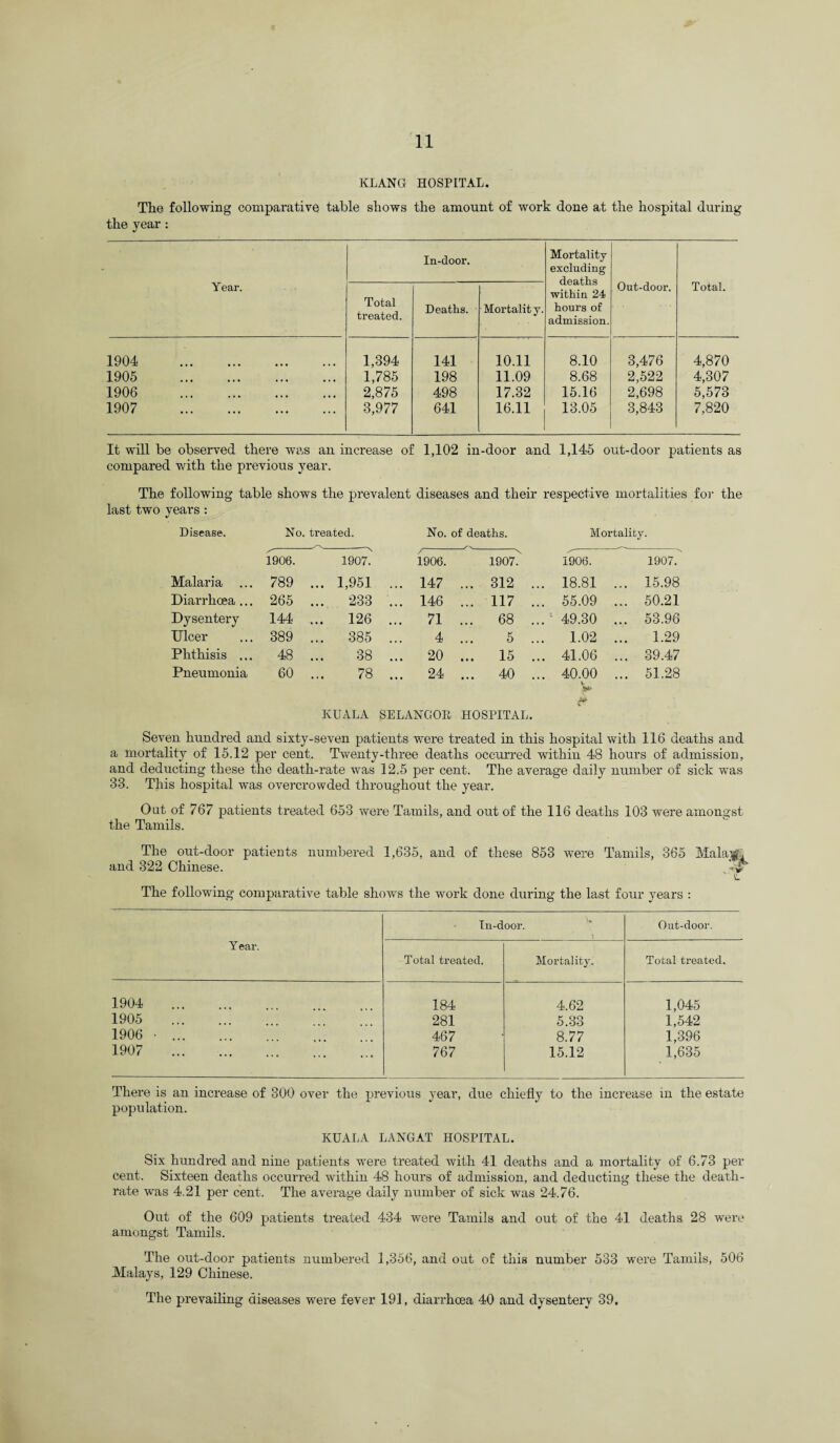 KLANG HOSPITAL. The following comparative table shows the amount of work done at the hospital during the year : Year. In-door. Mortality excluding deaths within 24 hours of admission. Out-door. Total. Total treated. Deaths. Mortalit y. 1904 . 1,394 141 10.11 8.10 3,476 4,870 1905 . 1,785 198 11.09 8.68 2,522 4,307 1906 . 2,875 498 17.32 15.16 2,698 5,573 1907 . 3,977 641 16.11 13.05 3,843 7,820 It will be observed there was an increase of 1,102 in-door and 1,145 out-door patients as compared with the previous year. The following table shows the prevalent diseases and their respective mortalities for the last two years : Disease. No. treated. No. of deaths. Mortality. 1906. 1907. 1906. 1907. 1906. 1907. Malaria ... 789 ... 1,951 ... 147 ... 312 ... 18.81 . . 15.98 Diarrhcea ... 265 ... 233 ... 146 ... 117 ... 55.09 . . 50.21 Dysentery 144 ... 126 ... 71 ... 68 ... 49.30 . . 53.96 Dicer 389 ... 385 4 5 ... 1.02 . . 1.29 Phthisis ... 48 38 ... 20 ... 15 ... 41.06 . . 39.47 Pneumonia 60 78 ... 24 ... 40 ... 40.00 . *- . 51.28 KUALA SELANGOE HOSPITAL. M Seven hundred and sixty-seven patients were treated in this hospital with 116 deaths and a mortality of 15.12 per cent. Twenty-three deaths occurred within 48 hours of admission, and deducting these the death-rate was 12.5 per cent. The average daily number of sick was 33. This hospital was overcrowded throughout the year. Out of 767 patients treated 653 were Tamils, and out of the 116 deaths 103 were amongst the Tamils. The out-door patients numbered 1,635, and of these 853 were Tamils, 365 Malaa^ and 322 Chinese. t. The following comparative table shows the work done during the last four years : Year. In-door. Out-door. Total treated. Mortality. Total treated. 1904 . 184 4.62 1,045 1905 . 281 5.33 1,542 1906 • . 467 8.77 1,396 1907 . 767 15.12 1,635 There is an increase of 300 over the previous year, due chiefly to the increase in the estate population. KUALA LANG AT HOSPITAL. Six hundred and nine patients were treated with 41 deaths and a mortality of 6.73 per cent. Sixteen deaths occurred within 48 hours of admission, and deducting these the death- rate was 4.21 per cent. The average daily number of sick was 24.76. Out of the 609 patients treated 434 were Tamils and out of the 41 deaths 28 were amongst Tamils. The out-door patients numbered 1,356, and out of this number 533 were Tamils, 506 Malays, 129 Chinese. The prevailing diseases were fever 191, diarrhcea 40 and dysentery 39.