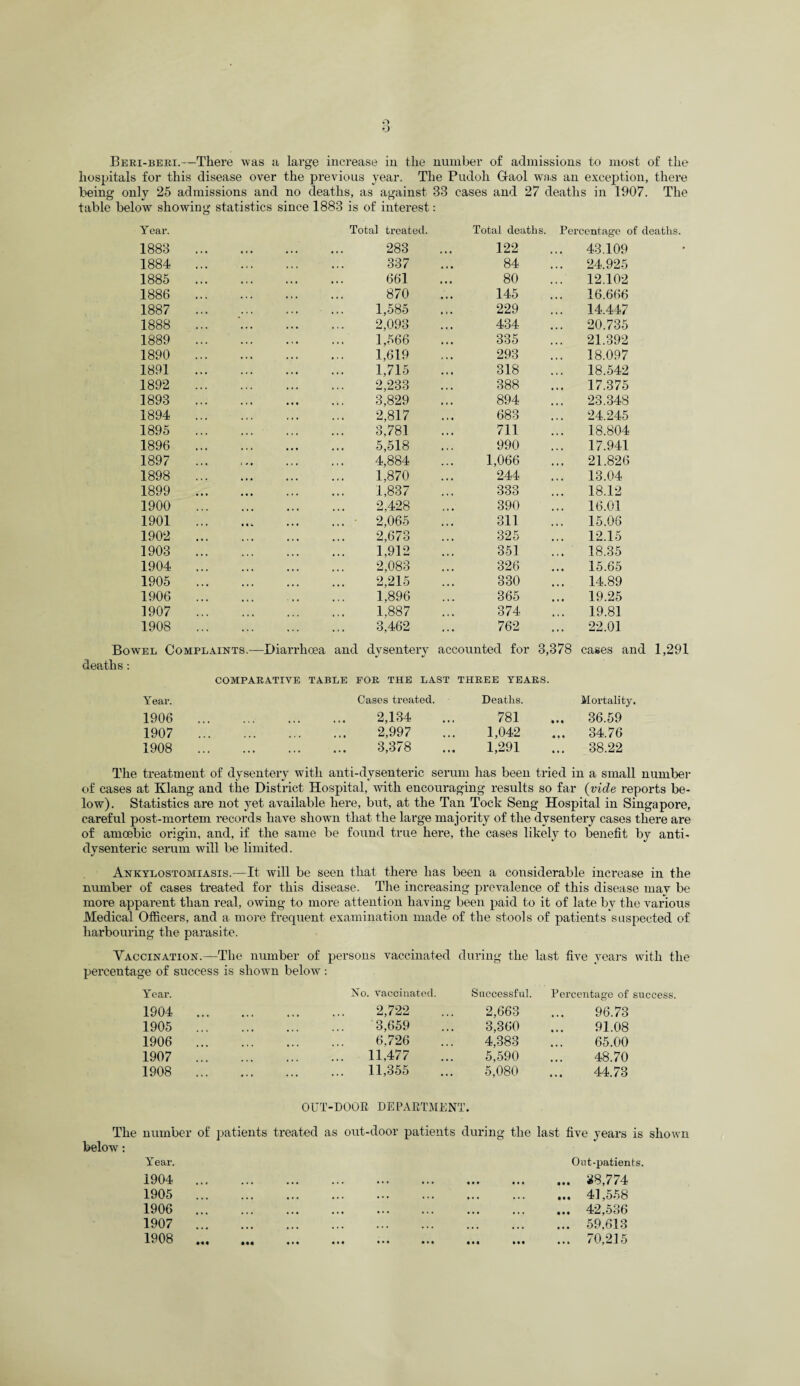 o O Beri-beri.- —There was a large increase in the number of admissions to most of the hospitals for this disease over the previous year. The Pudoli Giaol wTa,s an exception, there being only 25 admissions and no deaths, as against 33 cases and 27 deaths in 1907. The table below showing statistics since 1883 is of interest: Year. Total treated. Total deaths. Percentage of deaths. 1883 . 283 122 ... 43.109 1884 . 337 84 24.925 1885 . 661 80 12.102 1886 . 870 145 • t t 16.666 1887 . ... 1,585 229 • • • 14.447 1888 ‘. 2,093 434 20.735 1889 1,566 335 • • • 21.392 1890 . 1,619 293 18.097 1891 . 1,715 318 18.542 1892 . 2,233 388 • t • 17.375 1893 3,829 894 23.348 1894 . 2,817 683 • • • 24.245 1895 . 3,781 711 • « • 18.804 1896 . 5,518 990 • • ■ 17.941 1897 . 4,884 1,066 » • • 21.826 1898 . 1,870 244 • • • 13.04 1899 . 1,837 333 • • • 18.12 1900 . 2,428 390 • * » 16.01 1901 .• 2,065 311 < • • 15.06 1902 . 2,673 325 12.15 1903 . 1,912 351 18.35 1904 . 2,083 326 15.65 1905 . 2,215 330 • • • 14.89 1906 . 1,896 365 • * • 19.25 1907 . 1,887 374 19.81 1908 . 3,462 762 ... 22.01 Bowel Complaints.—Diarrhoea and dysentery accounted for 3,378 cases and 1,291 deaths: COMPARATIVE TABLE FOR THE LAST THREE YEARS. Year. Cases treated. Deaths. Mortality, 1906 . 2,134 781 • • • 36.59 1907 . 2,997 1,042 • • • 34.76 1908 ... ... ... ... 3,3/ 8 ... 1,291 • i « 38.22 The treatment of dysentery with anti-dysenteric serum has been tried in a small number of cases at Klang and the District Hospital, with encouraging results so far (vide reports be¬ low). Statistics are not yet available here, but, at the Tan Tock Seng Hospital in Singapore, careful post-mortem records have shown that the large majority of the dysentery cases there are of amoebic origin, and, if the same be found true here, the cases likely to benefit by anti- dysenteric serum will be limited. Ankylostomiasis.—It will be seen that there has been a considerable increase in the number of cases treated for this disease. The increasing prevalence of this disease may be more apparent than real, owing to more attention having been paid to it of late by the various Medical Officers, and a more frequent examination made of the stools of patients suspected of harbouring the parasite. Vaccination.—The number of persons vaccinated during the last five years with the percentage of success is shown below: Year. 1904 1905 1906 1907 1908 No. vaccinated. 2,722 3,659 6.726 11,477 11,355 Successful. Percentage of success. 2,663 96.73 3,360 91.08 4,383 65.00 5,590 48.70 5,080 44.73 OUT-DOOR DEPARTMENT. The number of patients treated as out-door patients during the last five years is shown below: Year. Out-patients. 1904 1905 1906 1907 1908 • • . 38,774 . 41,558 ... ... 42,536 . 59,613 . 70,215