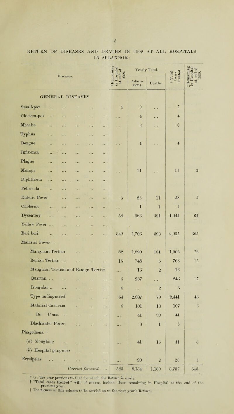 o O RETURN OF DISEASES AND DEATHS IN 1909 AT ALL HOSPITALS IN SELANGOR: Diseases. * Remaining in Hospital at end of 1908. Yearly Total. f Total Cases Treated. I Remaining in Hospital at end of 1909. l Admis¬ sions. Deaths. GENERAL DISEASES. Small-pox 4 3 ... 7 Chicken-pox ... 4 ... 4 Measles 3 . . . 3 Typhus Dengue . . . 4 4 Influenza Plague Mumps ... 11 11 2 Diphtheria Febricula Enteric Fever 3 25 11 28 5 Cholerine 1 1 1 Dysentery 58 983 381 1,041 64 Yellow Fever ... Beri-beri 349 1,706 398 2,055 305 Malarial Fever— Malignant Tertian 82 1,820 181 1,902 76 Benign Tertian ... 15 748 6 763 15 Malignant Tertian and' Benign Tertian 16 2 16 Quartan ... 6 237 . • • 243 17 Irregular... 6 2 6 Type undiagnosed 54 2,387 79 2,441 46 Malarial Cachexia 6 101 18 107 6 Do. Coma ... •. . 41 33 41 Blackwater Fever •.. 3 1 3 Phagedsena—- (a) Sloughing . . . 41 15 41 6 (b) Hospital gangrene Erysipelas ... 20 2 20 1 Carried forward ... 583 8,154 1,130 8,737 543 the year previous to that for which the Return is made. t “Total cases treated” will, of course, include those remaining in Hospital at the end of tlie previous year.