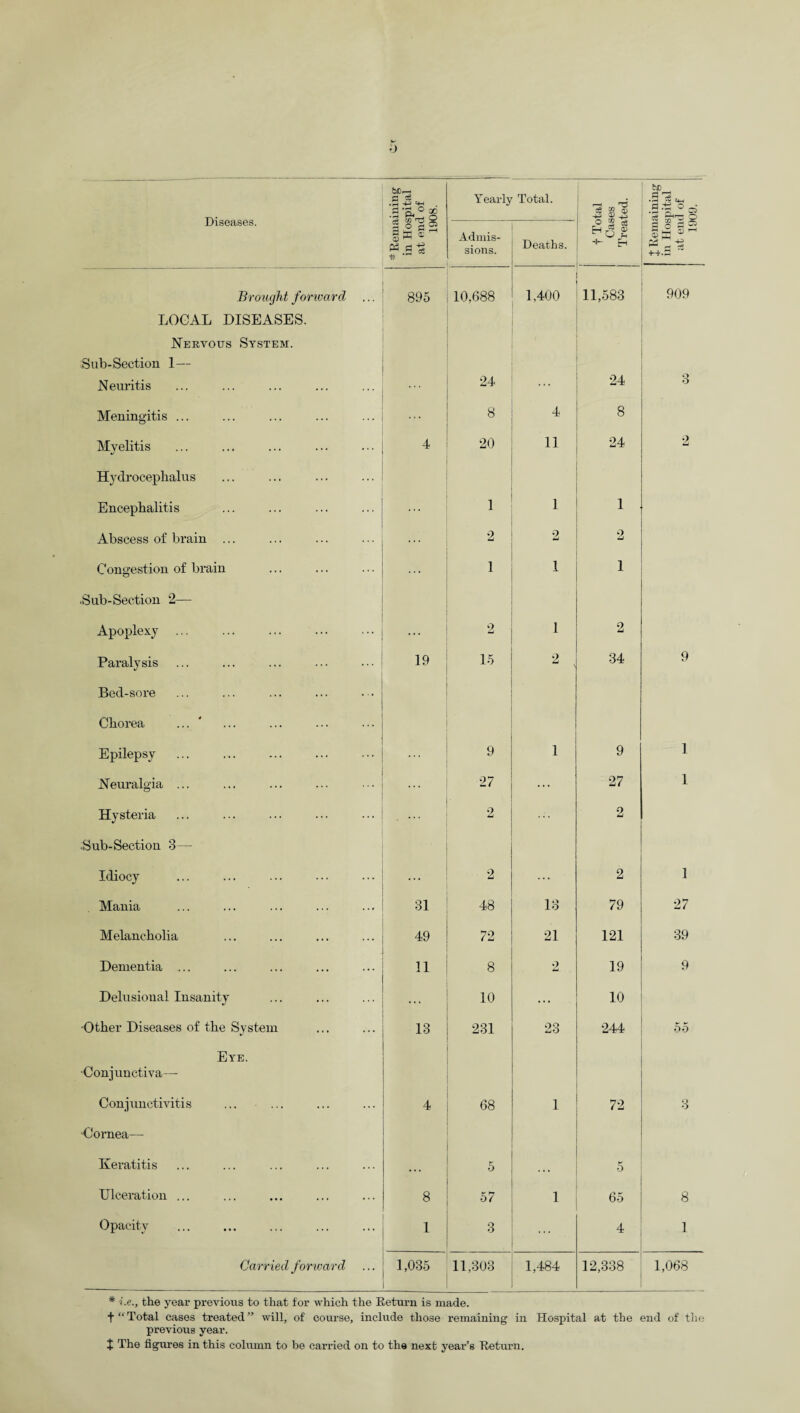 tlD 3 s O sions. Deaths. +- E-t - Brought forward 895 10,688 1,400 11,583 909 LOCAL DISEASES. Nervous System. Sub-Section 1— Neuritis ... 24 ... 24 3 Meningitis ... ... 8 4 8 Myelitis 4 20 11 24 2 Hydrocephalus Encephalitis 1 1 1 Abscess of brain ... ... 2 2 2 Congestion of brain ... 1 1 1 Sub-Section 2— Apoplexy ... ... 2 1 2 Paralysis 19 15 2 34 9 Bed-sore Chorea ... Epilepsy 9 1 9 1 Neuralgia ... ... 27 ... 27 1 Hysteria 2 2 •Sub-Section 3— Idiocy ... 2 ... 2 1 Mania 31 48 13 79 27 Melancholia 49 72 21 121 39 Dementia ... 11 8 2 19 9 Delusional Insanity 10 ... 10 •Other Diseases of the System 13 231 23 244 55 Eye. •Conjunctiva— Conjunctivitis 4 68 1 72 3 •Cornea— Keratitis ... 5 ... 5 Ulceration ... 8 57 1 65 8 Opacity 1 3 4 1 Carried forward ... 1,035 11,303 1,484 12,338 1,068 * i.e., the year previous to that for which the Return is made. + “Total cases treated” will, of course, include those remaining in Hospital at the end of the previous year.