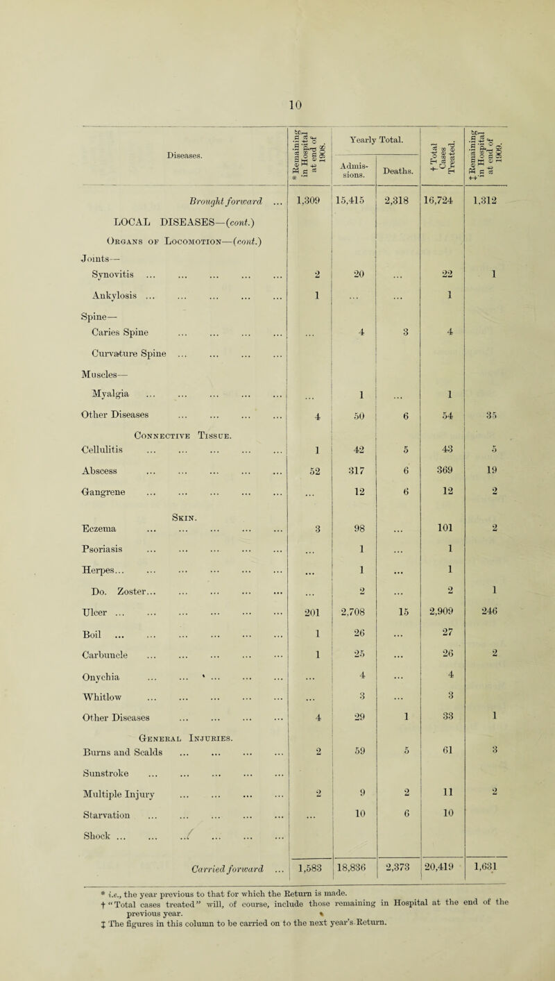 Diseases. * Remaining in Hospital at end of 1908. Yearly Total. t Total Cases Treated. X Remaining in Hospital at end of 1909. ; 1 Admis¬ sions. Deaths. Brought forward 1,309 15,415 2,318 16,724 1,312 LOCAL DISEASES—(cont.) Organs op Locomotion—(cont.) Joints— Synovitis 2 20 ... 22 1 Ankylosis ... 1 ... ... 1 Spine— Caries Spine ... 4 3 4 Curvature Spine Muscles— Myalgia ... 1 ... 1 Other Diseases 4 50 6 54 35 Connective Tissue. Cellulitis ... ... ... ... ... 1 42 5 43 5 Abscess 52 317 6 369 19 Gangrene ... 12 6 12 2 Skin. Eczema 3 98 ... 101 2 Psoriasis .. . 1 ... 1 Herpes... ... 1 ... 1 Do. Zoster... ... 2 ... 2 1 Dicer. 201 2,708 15 2,909 246 Boil . 1 26 ... 27 Carbuncle 1 25 ... 26 2 Onychia ... ... * ... ... 4 ... 4 Whitlow ... 3 ... 3 Other Diseases 4 29 1 33 1 General Injuries. Burns and Scalds 2 59 5 61 3 Sunstroke Multiple Injury 2 9 2 11 2 Starvation ... 10 6 10 Shock ... 1 ! Carried forward 1,583 1 18,836 2,373 20,419 1,631 * i.e., the year previous to that for which the Return is made. f “ Total cases treated ” will, of course, include those remaining in Hospital at the end of the previous year. %