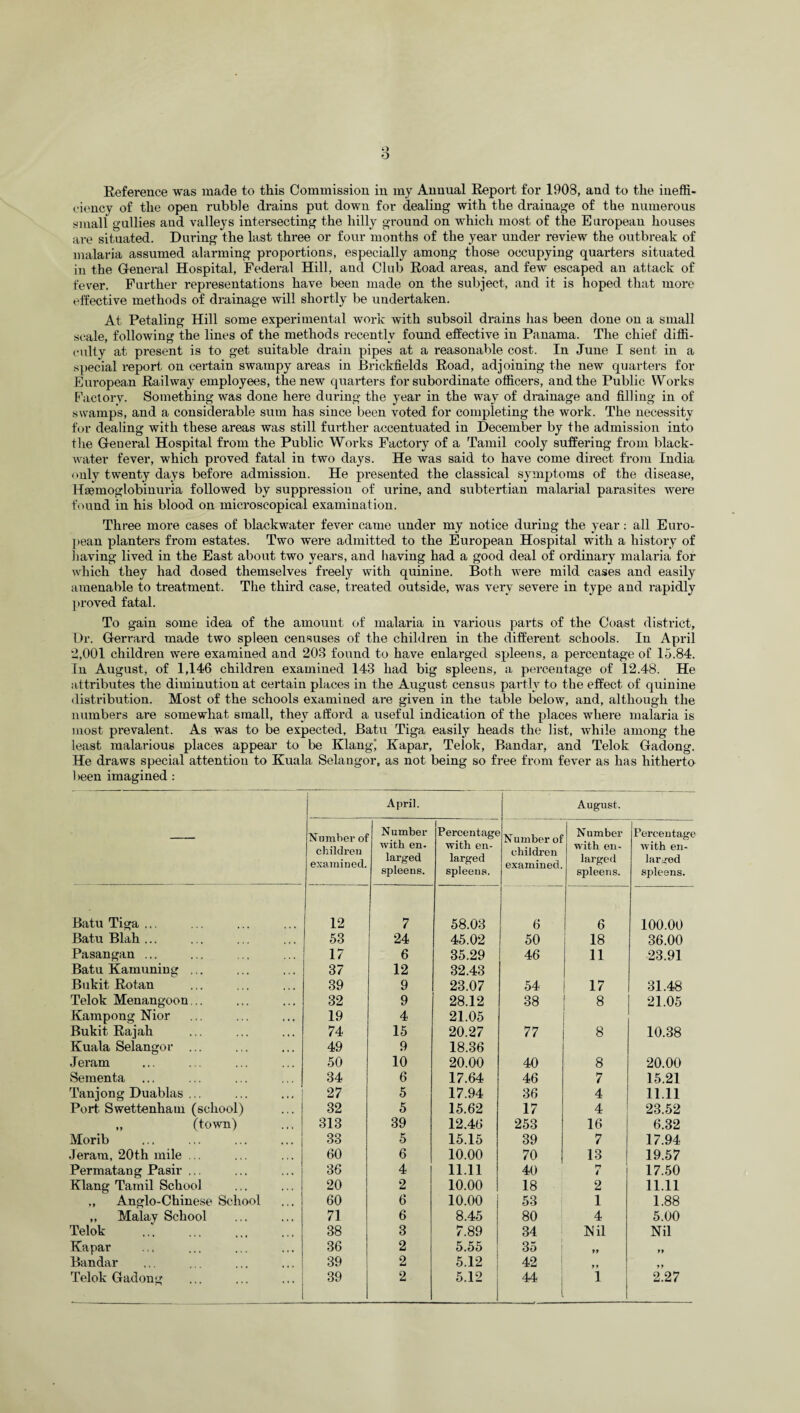 Reference was made to this Commission in my Annual Report for 1908, and to the ineffi¬ ciency of the open rubble drains put down for dealing with the drainage of the numerous small gullies and valleys intersecting the hilly ground on which most of the European houses are situated. During the last three or four months of the year under review the outbreak of malaria assumed alarming proportions, especially among those occupying quarters situated in the General Hospital, Federal Hill, and Club Road areas, and few escaped an attack of fever. Further representations have been made on the subject, and it is hoped that more effective methods of drainage will shortly be undertaken. At Petaling Hill some experimental work with subsoil drains has been done on a small scale, following the lines of the methods recently found effective in Panama. The chief diffi¬ culty at present is to get suitable drain pipes at a reasonable cost. In June I sent in a special report on certain swampy areas in Brickfields Road, adjoining the new quarters for European Railway employees, the new quarters for subordinate officers, and the Public Works Factory. Something was done here during the year in the way of drainage and filling in of swamps, and a considerable sum has since been voted for completing the work. The necessity for dealing with these areas was still further accentuated in December by the admission into the General Hospital from the Public Works Factory of a Tamil cooly suffering from black- water fever, which proved fatal in two days. He was said to have come direct from India only twenty days before admission. He presented the classical symptoms of the disease, Hsemoglobinuria followed by suppression of urine, and subtertian malarial parasites were found in his blood on microscopical examination. Three more cases of blackwater fever came under my notice during the year: all Euro¬ pean planters from estates. Two were admitted to the European Hospital with a history of having lived in the East about two years, and having had a good deal of ordinary malaria for which they had dosed themselves freely with quinine. Both were mild cases and easily amenable to treatment. The third case, treated outside, was very severe in type and rapidly proved fatal. To gain some idea of the amount of malaria in various parts of the Coast district. Dr. Gerrard made two spleen censuses of the children in the different schools. In April 2,001 children were examined and 203 found to have enlarged spleens, a percentage of 15.84. In August, of 1,146 children examined 143 had big spleens, a percentage of 12.48. He attributes the diminution at certain places in the August census partly to the effect of quinine disti'ibution. Most of the schools examined are given in the table below, and, although the numbers are somewhat small, they afford a useful indication of the places where malaria is most prevalent. As was to be expected, Batu Tiga easily heads the list, while among the least malarious places appear to be Klang) Kapar, Telok, Bandar, and Telok Gadong. He draws special attention to Kuala Selangor, as not being so free from fever as has hitherto been imagined : April. August. Number of children examined. N umber with en¬ larged spleens. Percentage with en¬ larged spleens. Number of children examined. Number with en¬ larged spleens. Percentage with en¬ larged spleens. Batu Tiga ... 12 7 58.03 6 6 100.00 Batu Blah ... 53 24 45.02 50 18 36.00 Pasangan ... 17 6 35.29 46 11 23.91 Batu Kamuning ... 37 12 32.43 Bukit Rotan 39 9 23.07 54 17 31.48 Telok Menangoon... 32 9 28.12 38 8 21.05 Kampong Nior 19 4 21.05 Bukit Rajah 74 15 20.27 77 8 10.38 Kuala Selangor ... 49 9 18.36 Jeram 50 10 20.00 40 8 20.00 Sementa 34 6 17.64 46 7 15.21 Tanjong Duablas ... 27 5 17.94 36 4 11.11 Port Swettenham (school) 32 5 15.62 17 4 23.52 „ (town) 313 39 12.46 253 16 6.32 Morib 33 5 15.15 39 7 17.94 Jeram, 20th mile . .. 60 6 10.00 70 13 19.57 Permatang Pasir ... 36 4 11.11 40 i-r 4 17.50 Klang Tamil School 20 2 10.00 18 2 11.11 ., Anglo-Chinese School 60 6 10.00 53 1 1.88 „ Malay School 71 6 8.45 80 4 5.00 Telok . 38 3 7.89 34 Nil Nil Kapar 36 2 5.55 35 99 yy Bandar 39 2 5.12 42 y y yy Telok Gadong . 39 2 5.12 44 l 1 2.27