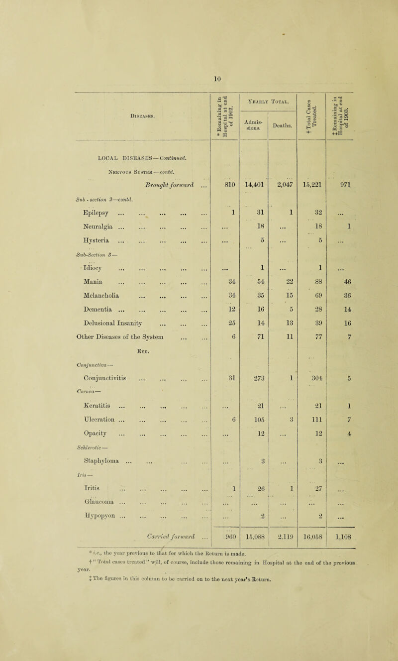 * Remaining in Hospital at end of 1902. Yearly Total. <D CO c3 ^ I Remaining in Hospital at end of 1903. Diseases. Admis¬ sions. Deaths. o ® r—i <3 CD -+-> Jh +- LOCAL DISEASES — Continued. Nervous System-—contd. Brought forward 810 14,401 2,047 15,221 971 Sub - section 2—contd. Epilepsy . 1 31 1 32 ... Neuralgia ... ... 18 ... 18 1 Hysteria • • • 5 ... 5 ... Sub-Section 3 — Idiocy . . . • 1 ... 1 ... Mania 34 54 22 88 46 Melancholia 34 35 15 69 36 Dementia ... 12 16 5 28 14 Delusional Insanity 25 14 13 39 16 Other Diseases of the System 6 71 11 77 7 Eye. ■Conjunctiva — ... Conjunctivitis 31 273 1 304 5 Cornea — Keratitis 21 21 1 Dlceration ... 6 105 3 111 7 Opacity ... 12 ... 12 4 Schlerotic — Staphyloma ... ... 3 ... 3 Iris — Iritis 1 26 1 27 ... Glaucoma ... ... ... ... .. • Hypopyon ... ... 2 ... 2 . . • Carried forward 960 15,088 2.119 16,058 1,108 * i.e., the year previous to that for which the Return is made. t1’ Total cases treated” will, of course, include those remaining in Hospital at the end of the previous year.