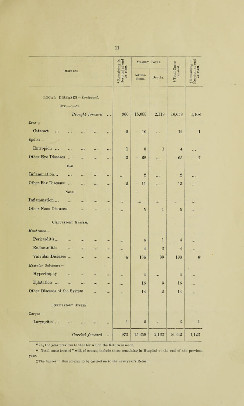 Diseases. ! * Remaining in Hospital at end of 1902. Yearly Admis¬ sions. Total Deaths. t Total Cases Treated. I Remaining in Hospital at end of 1903. LOCAL DISEASES — Continued. I Eye — contd. | Brought forward 960 15,088 2,119 16,058 1,108 Lens— Cataract ... . ... 2 10 ... 12 1 Eyelids — Entropion ... • • • 1 3 1 4 c # • Other Eye Diseases ... ... 3 62 ... 65 7 Ear. Inflammation... • • • • * • 2 • M 2 Other Ear Diseases ... • • • 2 11 Ml 13 .. • Nose. Inflammation... ... • • • • •• • • • • • • • • • Other Nose Diseases . • • • 5 1 j 5 • • * Circulatory System. Membranes — Pericarditis... • • « 4 1 4 • • • Endocarditis ... • • • 4 3 4 • • • Valvular Diseases ... ... 4 134 33 138 6 Miuscular Substance — Hypertrophy . • • • •.. 4 • 11 4 ... Dilatation ... • • • • • ■ 16 3 16 •. • Other Diseases of the System • • • ... 14 2 14 ... Respiratory System. Larynx — Laryngitis. • • • 1 2 3 1 Carried forward ... 973 15,359 2,163 16,342 1,123 * i.e., the year previous to that for which the Return is made. f“ Total cases treated” will, of course, include those remaining in Hospital at the end of the previous year.