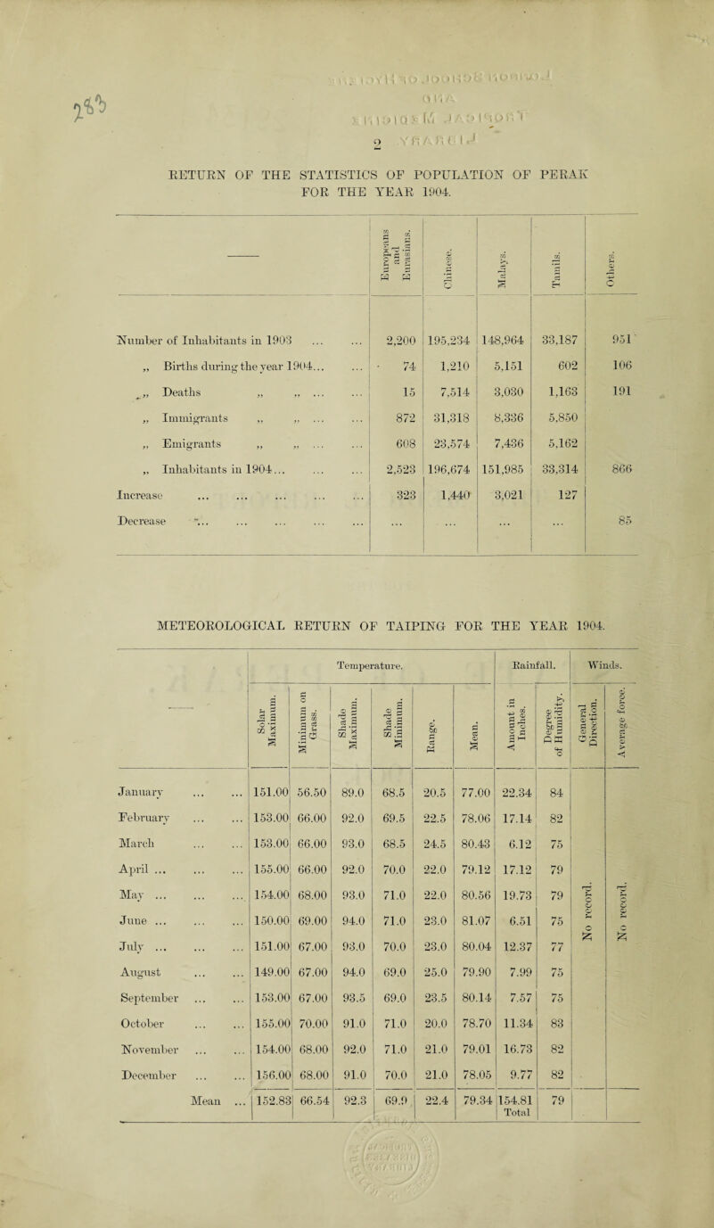 t! 11 A y |, | :> l d / (u J AI > Ph> P l 2 ' fi n ( i.1 RETURN OF THE STATISTICS OF POPULATION OF PERAK FOR THE YEAR 1904. Europeans and Eurasians. O Ul o O ■sAipdAi 1 Tamils. | Others. 1 Number of Inhabitants in 1903 2,200 195,234 148,964 33,187 951 „ Births during the year 1904... 74 1,210 5,151 602 106 Deaths ,, „ ... 15 7,514 3,030 1,163 191 „ Immigrants ,, „ 872 31,318 8,336 5,850 ,, Emigrants ,, „ 608 23,574 7,436 5,162 „ Inhabitants in 1904... 2,523 196,674 151,985 33,314 866 Increase 323 1,440 3,021 127 Decrease ... ... ... 85 METEOROLOGICAL RETURN OF TAPPING FOR THE YEAR 1904. — Temperature. Eainfall. Winds. Solar Maximum. £ O rH § i 2 g •gets S Shade Maximum. Shade Minimum. Range. S d CD S Amount in Inches. >> +=> <D ^ CD • rH u d ob d CD P PM PH o General Direction. CD* O 5 q-i CD bp c3 s > January 151.00 56.50 89.0 68.5 20.5 77.00 22.34 84 February 153.00 66.00 92.0 69.5 22.5 78.06 17.14 82 March 153.00 66.00 93.0 68.5 24.5 80.43 6.12 75 April ... 155.00 66.00 92.0 70.0 22.0 79.12 17.12 79 . May ... 154.00 68.00 93.0 71.0 22.0 80.56 19.73 79 rH o o CD CD CD June ... 150.00 69.00 94.0 71.0 23.0 81.07 6.51 75 rH !§ July. 151.00 67.00 93.0 70.0 23.0 80.04 12.37 77 August 149.00 67.00 94.0 69.0 25.0 79.90 7.99 75 September 153.00 67.00 93.5 69.0 23.5 80.14 7.57 75 October 155.00 70.00 91.0 71.0 20.0 78.70 11.34 83 November 154.00 68.00 92.0 71.0 21.0 79.01 16.73 82 December 156.00 68.00 91.0 70.0 21.0 78.05 9.77 82 . Mean ... 152.83 66.54 92.3 69.9 22.4 79.34 154.81 79 Total •