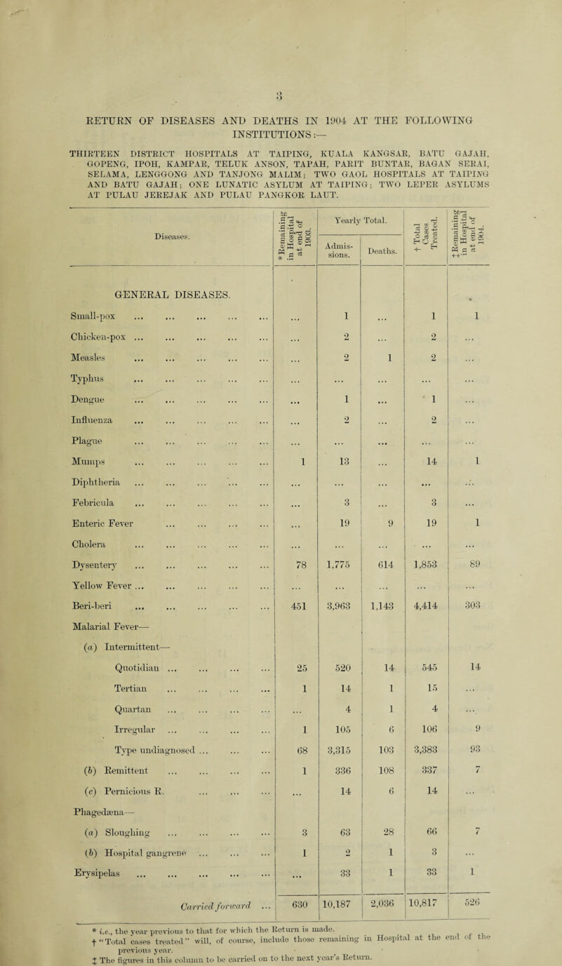 O RETURN OF DISEASES AND DEATHS IN 1904 AT THE FOLLOWING INSTITUTIONS THIRTEEN DISTRICT HOSPITALS AT TAIPING, KUALA KANGSAR, BATU GAJAH, GOPENG, IPOH, KAMPAR, TELUK ANSON, TAPAH, PARIT BUNTAR, BAGAN SERAI, SELAMA, LENGGONG AND TANJONG MALIM; TWO GAOL HOSPITALS AT TAPPING AND BATU GAJAH; ONE LUNATIC ASYLUM AT TAIPING; TWO LEPER ASYLUMS AT PULAU JEREJAK AND PULAU PANGKOR LAUT. Diseases. * Remaining in Hospital at end of 1903. , Yearly Total. f Total Cases Treated. £ Remaining in Hospital at end of 1904. Admis¬ sions. Deaths. GENERAL DISEASES. • ' * Small-pox ... 1 ... 1 1 Cliicken-pox ... ... 2 ... o Li ... Measles ... 2 1 2 ... Typhus ... ... ... ... ... Dengue • » • 1 • • • ; 1 ... Influenza ... 2 2 ... Plague . . . ... • • • ... Mumps 1 18 ... 14 1 Diphtheria ... ... ... • • • Febricula ... 8 ... 3 ... Enteric Fever .... 19 9 19 1 Cholera ... ... ... ... Dysentery 78 1,775 614 1,853 89 Yellow Fever ... ... ... • •• ... Beri-beri 451 3,963 1,143 4,414 303 Malarial Fever—• (a.) Intermittent— Quotidian ... 25 520 14 545 14 Tertian 1 14 1 15 ... Quartan . . . 4 ]. 4 Irregular 1 105 6 106 9 Type undiagnosed ... 68 3,315 103 3,383 93 (b) Remittent 1 336 108 337 y-7 t (c) Pernicious R. ... 14 6 14 ... Phagedsena—- (a) Sloughing 8 63 28 66 7 (b) Hospital gangrene 1 2 1 3 ... Erysipelas » . • 33 1 33 1 Carried forward 630 10,187 2,036 10,817 526 * i,e., the year previous to that for which the Return is made. f “Total cases treated” will, of course, include those remaining in Hospital at the end of the previous year.