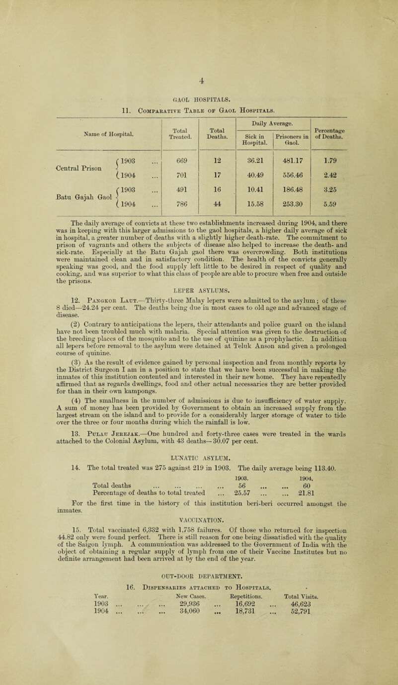 GAOL hospitals. 11. Comparative Table of Gaol Hospitals. Name of Hospital. Total Treated. Total Deaths. Daily Average. Percentage of Deaths. Sick in Hospital. Prisoners in Gaol. ( 1903 669 12 36.21 481.17 1.79 Central Prison ■< (1904 701 17 40.49 556.46 2.42 (1903 491 16 10.41 186.48 3.25 Batu Gajah Gaol < (1904 786 44 15.58 253.30 5.59 The daily average of convicts at these two establishments increased during 1904, and there was in keeping with this larger admissions to the gaol hospitals, a higher daily average of sick in hospital, a greater number of deaths with a slightly higher death-rate. The commitment to prison of vagrants and others the subjects of disease also helped to increase the death- and sick-rate. Especially at the Batu Gajah gaol there was overcrowding. Both institutions were maintained clean and in satisfactory condition. The health of the convicts generally speaking was good, and the food supply left little to be desired in respect of quahty and cooking, and was superior to what this class of people are able to procure when free and outside the prisons. LEPER ASYLUMS. 12. Pangkor Laut.—Thirty-three Malay lepers were admitted to the asylum ; of these 8 died—24.24 per cent. The deaths being due in most cases to old age and advanced stage of disease. (2) Contrary to anticipations the lepers, their attendants and police guard on the island have not been troubled much with malaria. Special attention was given to the destruction of the breeding places of the mosquito and to the use of quinine as a prophylactic. In addition all lepers before removal to the asylum were detained at Teluk Anson and given a prolonged course of quinine. (3) As the result of evidence gained by personal inspection and from monthly reports by the District Surgeon I am in a position to state that we have been successful in making the inmates of this institution contented and interested in their new home. They have repeatedly affirmed that as regards dwellings, food and other actual necessaries they are better provided for than in their own kampongs. (4) The smallness in the number of admissions is due to insufficiency of water supply. A sum of money has been provided by Government to obtain an increased supply from the largest stream on the island and to provide for a considerably larger storage of water to tide over the three or four months during which the rainfall is low. 13. Pul An Jerejak.—One hundred and forty-three cases were treated in the wards attached to the Colonial Asylum, with 43 deaths— 30.07 per cent. LUNATIC ASYLUM. 14. The total treated was 275 against 219 in 1903. The daily average being 113.40. 1903. 1904. Total deaths ... ... ... ... 56 ... ... 60 Percentage of deaths to total treated ... 25.57 ... ... 21.81 For the first time in the history of this institution beri-beri occurred amongst the inmates. VACCINATION. 15. Total vaccinated 6,332 with 1,758 failures. Of those who returned for inspection 44.82 only were found perfect. There is still reason for one being dissatisfied with the quality of the Saigon lymph. A communication was addressed to the Government of India with the object of obtaining a regular supply of lymph from one of their Vaccine Institutes but no definite arrangement had been arrived at by the end of the year. OUT-DOOR DEPARTMENT. 16. Dispensaries attached to Hospitals. New Cases. Repetitions. Total Visits. . 29,936 ... 16,692 ... 46,623 . 34,060 ... 18,731 ... 52,791 Year. 1903 1904