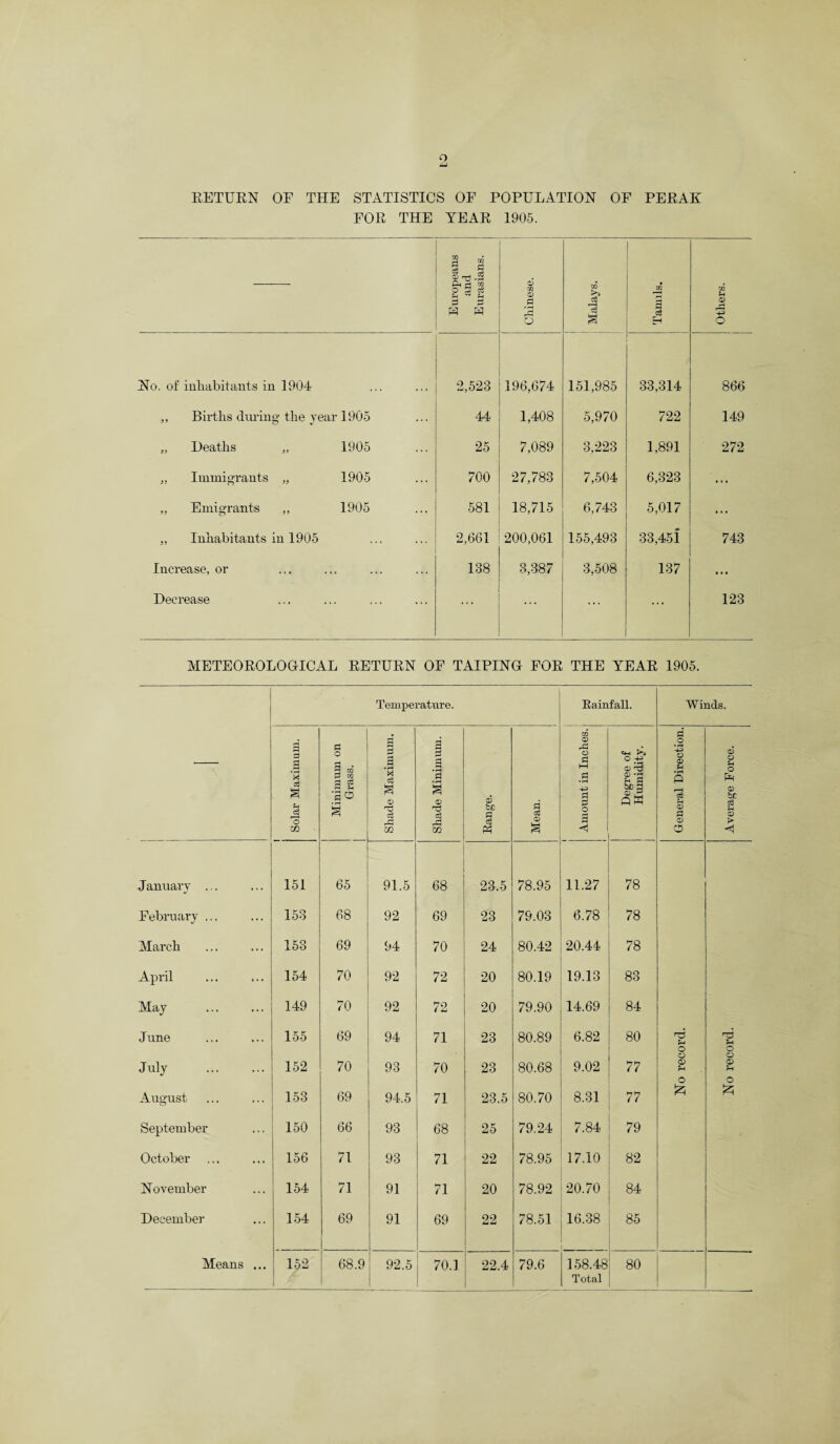 RETURN OF THE STATISTICS OF POPULATION OF PERAK FOR THE YEAR 1905. Europeans and Eurasians. Chinese. Malays. Tamils. Others. No. of inhabitants in 1904 2,523 196,674 151,985 33,314 866 „ Births during the year 1905 44 1,408 5,970 722 149 „ Heaths „ 1905 25 7,089 3,223 1,891 272 „ Immigrants „ 1905 700 27,783 7,504 6,323 ... „ Emigrants ,, 1905 581 18,715 6,743 5,017 ... ,, Inhabitants in 1905 2,661 200,061 155,493 33,451 743 Increase, or 138 3,387 3,508 137 • • • Decrease ... ... ... ... 123 METEOROLOGICAL RETURN OF TAILING FOR THE YEAR 1905. | Temperature. Rainfall. Winds. I Solar Maximum. Minimum on Grass. Shade Maximum. Shade Minimum. CD be 3 cS M Mean. 1 Amount in Inches. Degree of Humidity. i General Direction. Average Force. January ... 151 65 91.5 68 23.5 78.95 11.27 78 February ... 153 68 92 69 23 79.03 6.78 78 March 153 69 94 70 24 80.42 20.44 78 April 154 70 92 72 20 80.19 19.13 83 May . 149 70 92 72 20 79.90 14.69 84 June 155 69 94 71 23 80.89 6.82 80 Sh O O July . 152 70 93 70 23 80.68 9.02 77 <x> <x> o O August 153 69 94.5 71 23.5 80.70 8.31 77 £ September 150 66 93 68 25 79.24 7.84 79 October 156 71 93 71 22 78.95 17.10 82 November 154 71 91 71 20 78.92 20.70 84 December 154 69 91 69 22 78.51 16.38 85 Means ... 152 68.9 92.5 70.1 22.4 79.6 158.48 80 | Total