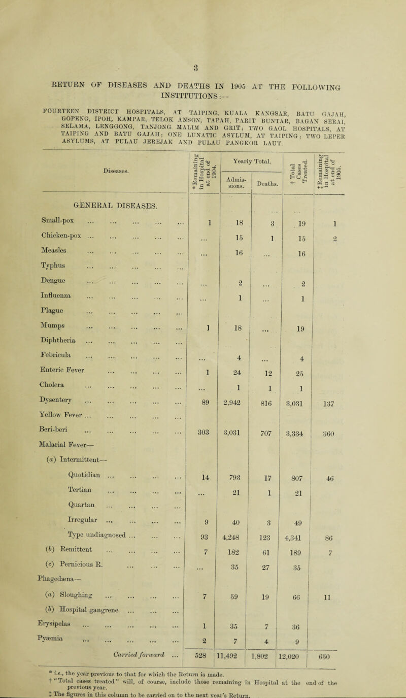 INSTITUTIONS:— FOURTEEN DISTRICT HOSPITALS, AT TAIPING, KUALA KANGSAR, BATU GAJAH GOPENG, IPOH, KAMPAR, TELOK ANSON, TAPAH, PARIT BUNTAR, BAGAN SERAI* SELAMA, LENGGONG, TANJONG MALIM AND GRIT; TWO GAOL HOSPITALS, AT TAIPING AND BATU GAJAH; ONE LUNATIC ASYLUM, AT TAIPING; TWO LEPER ASYLUMS, AT PULAU JEREJAIC AND PULAU PANGKOR LAUT. Diseases. &Tj .S'S CM n X o . *3 o Yearly Total. 1 f Total Cases Treated. I Is o C Q. *2 0 S g® * .3 Admis¬ sions. Deaths. ^ O P. O 1 z> m ^ -i i P3 a cs ++-rH GENERAL DISEASES. 1 Small-pox 1 18 3 . 19 1 Chicken-pox ... •.« 15 1 15 o Measles . •. 16 ... 16 Typhus Dengue 2 2 Influenza 1 1 Plague Mumps ] 18 19 Diphtheria Febricula 4 4 • Enteric Fever 1 24 12 25 Cholera .. • 1 1 1 Dysentery 89 2,942 816 3,031 137 Yellow Fever ... Beri-beri 303 3,031 707 3,334 360 Malarial Fever— (a) Intermittent— Quotidian ... 14 793 17 K O 00 46 Tertian • • • 21 1 21 Quartan Irregular 9 40 3 49 Type undiagnosed ... 93 4,248 123 4,341 86 (b) Remittent 7 182 61 189 7 (c) Pernicious R. • . • 35 27 35 Phagedsena— (a) Sloughing 7 59 19 66 11 (5) Hospital gangrene Erysipelas 1 35 7 1 36 Pyaemia 2 7 4 9 Carried forward ... 528 11,492 1,802 : 1.2,020 650 * i-e-> the year previous to that for which the Return is made. t “ Total cases treated ” will, of course, include those remaining in Hospital at the end of the previous year. I The figures in this column to be carried on to the next year’s Return. _